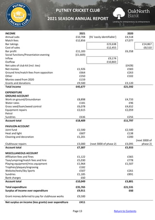 Page 13 Return to Contents
PUTNEY CRICKET CLUB
2021 SEASON ANNUAL REPORT
INCOME 2021 2020
Annual subs £10,708 [91 'easily identifiable'] £4,518
Match fees £12,856 £7,077
Bar takings £23,638 £14,867
Cost of sales £12,455 £8,510
Bar profit £11,183 £6,358
Social functions/Presentation evening (£1,669)
Inflow £9,174
Outflow £10,843
Net sales of club kit (incl. ties) (£428)
Net monies £1,926 £583
Ground hire/match fees from opposition £664 £263
Other £350 £102
Monies owed from 2020 £159
Grants and donations £9,500 £3,120
Total income £45,677 £21,592
EXPENDITURE
GROUND ACCOUNT
Work on ground/Groundsman £8,898 £4,733
Water rates £181 £96
Grass seed/loam/weed control £6,078 £4,652
Equipment repairs £2,615 £2,059
Petrol
Sundries £636 £256
Account total £18,409 £11,797
PAVILION ACCOUNT
Joint fund £2,500 £2,500
Heat and light £607 £138
Cleaning and decoration £1,201 £200
Clubhouse repairs £3,000 (next 3000 of phase 2) £3,095
(next 3000 of
phase 2)
Account total £7,307 £5,933
MISCELLANEOUS ACCOUNT
Affiliation fees and fines £1,122 £365
Teas/umpiring/match fees and hire £5,030 £778
Playing equipment/misc.equipment £1,964 £1,507
Trophies/plaques/engraving £182
Website/texts/Sky Sports £507 £261
Sundries £1,185 £891
Bank charges £60
Account total £10,049 £3,801
Total expenditure £35,765 £21,531
Surplus of income over expenditure £9,911 £60
Grant money deferred to pay for clubhouse works £9,500
Net surplus on income (less grants) over expenditure £411
 