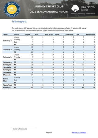 Page 15 Return to Contents
PUTNEY CRICKET CLUB
2021 SEASON ANNUAL REPORT
Team Reports
The club played 182 games1
this season (including where both sides were Putney), winning 92, losing
64, 20 Abandoned and 6 draws of various types). The full results can be seen below:
Team Fixture Played Win Win Draw Draw Lose Draw Lose Abandoned
Saturday 1s
League 18 11 1 0 0 5 1
Friendly 2 1 0 1 0 0 0
Cup 4 2 0 0 0 2 0
All 24 14 1 1 0 7 1
Saturday 2s
League 18 9 2 0 1 3 3
Friendly 6 4 0 1 0 1 0
All 23 13 2 1 1 4 3
Saturday 3s
League 16 9 0 0 0 4 3
Friendly 5 4 0 0 0 1 0
All 20 13 0 0 0 5 3
Saturday 4s All 11 8 0 0 0 1 2
Sunday 1s All 25 11 0 0 0 11 3
Sunday 2s All 24 11 0 0 0 9 4
Sunday 3s All 21 5 0 0 0 13 3
Sunday 4s All 6 2 0 0 0 3 1
Midweek All 14 5 0 0 0 9 0
Surrey
Slam
Friendly 2 1 0 0 0 1 0
Cup 7 6 0 0 0 1 0
All 9 7 0 0 0 2 0
Wales Tour All 3 3 0 0 0 0 0
Putney CC All 180 92 3 2 1 64 18
1
Give or take a couple
 