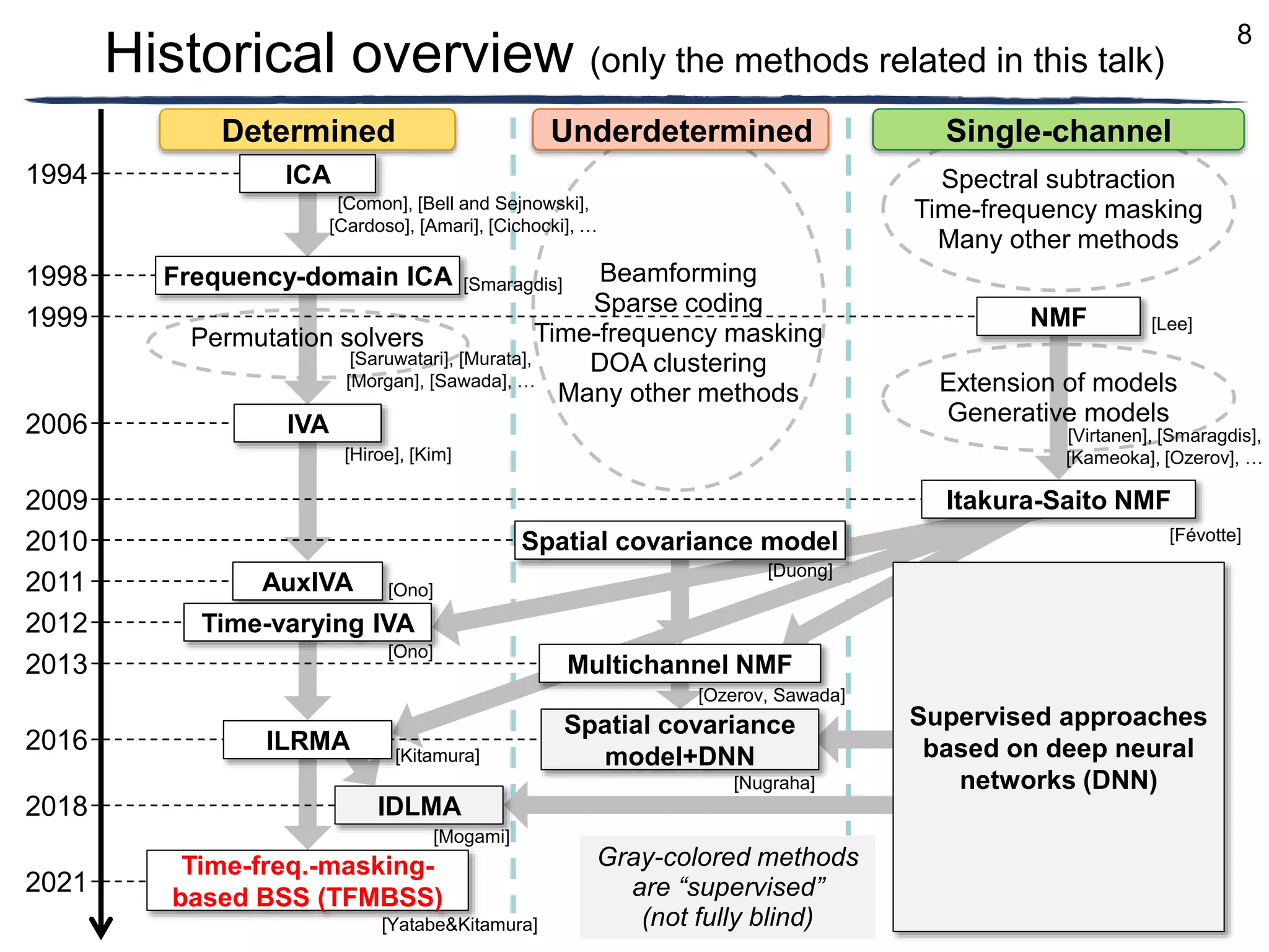 Blind audio source separation based on time-frequency structure models ...