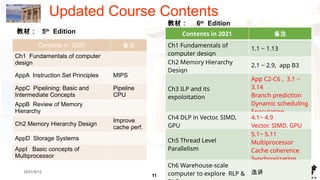 11
1.11
2021/9/12
Updated Course Contents
Contents in 2020 备注
Ch1 Fundamentals of computer
design
AppA Instruction Set Principles MIPS
AppC Pipelining: Basic and
Intermediate Concepts
Pipeline
CPU
AppB Review of Memory
Hierarchy
Ch2 Memory Hierarchy Design
Improve
cache perf.
AppD Storage Systems
AppI Basic concepts of
Multiprocessor
教材： 5th
Edition
教材： 6th
Edition
Contents in 2021 备注
Ch1 Fundamentals of
computer design
1.1 ~ 1.13
Ch2 Memory Hierarchy
Design
2.1 ~ 2.9, app B3
Ch3 ILP and its
expoloitation
App C2-C6 , 3.1 ~
3.14
Branch prediction
Dynamic scheduling
Speculation
Ch4 DLP in Vector, SIMD,
GPU
4.1~ 4.9
Vector. SIMD. GPU
Ch5 Thread Level
Parallelism
5.1~ 5.11
Multiprocessor
Cache coherence
Synchronization
Ch6 Warehouse-scale
computer to explore RLP & 选讲
 