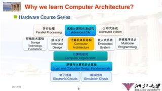3
1.3
2021/9/12
Why we learn Computer Architecture?
 Hardware Course Series
电子线路
Electronic Circuits
模拟线路
Simulation Circuis
逻辑与计算机设计基础
Logic and Computer Design Fundamentals
计算机组成
Computer Organization
计算机体系结构
Computer
Architecture
接口设计
Interface
Design
嵌入式系统
Embedded
System
多核程序设计
Multicore
Programming
存储技术基础
Storage
Technology
Fundations
高级计算机体系结构
Advanced CA
分布式系统
Distributed System
并行处理
Parallel Processing
 