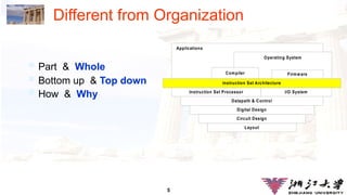 5
Different from Organization
Instruction Set Architecture
Applications
Operating System
Firmware
Compiler
Instruction Set Processor I/O System
Datapath & Control
Digital Design
Circuit Design
Layout
 Bottom up & Top down
 How & Why
 Part & Whole
 