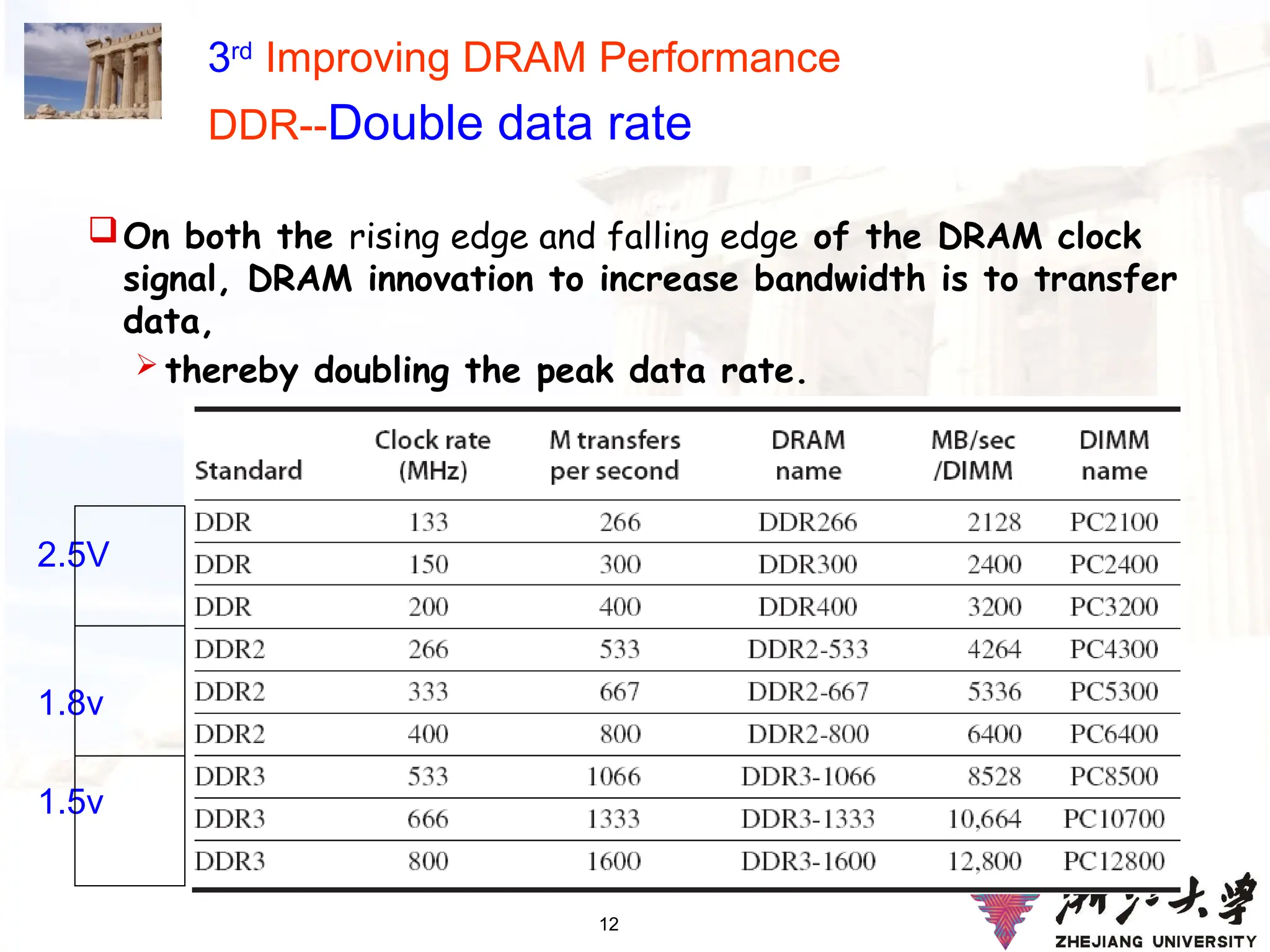 12
3rd
Improving DRAM Performance
DDR--Double data rate
On both the rising edge and falling edge of the DRAM clock
signal, DRAM innovation to increase bandwidth is to transfer
data,
 thereby doubling the peak data rate.
2.5V
1.8v
1.5v
 