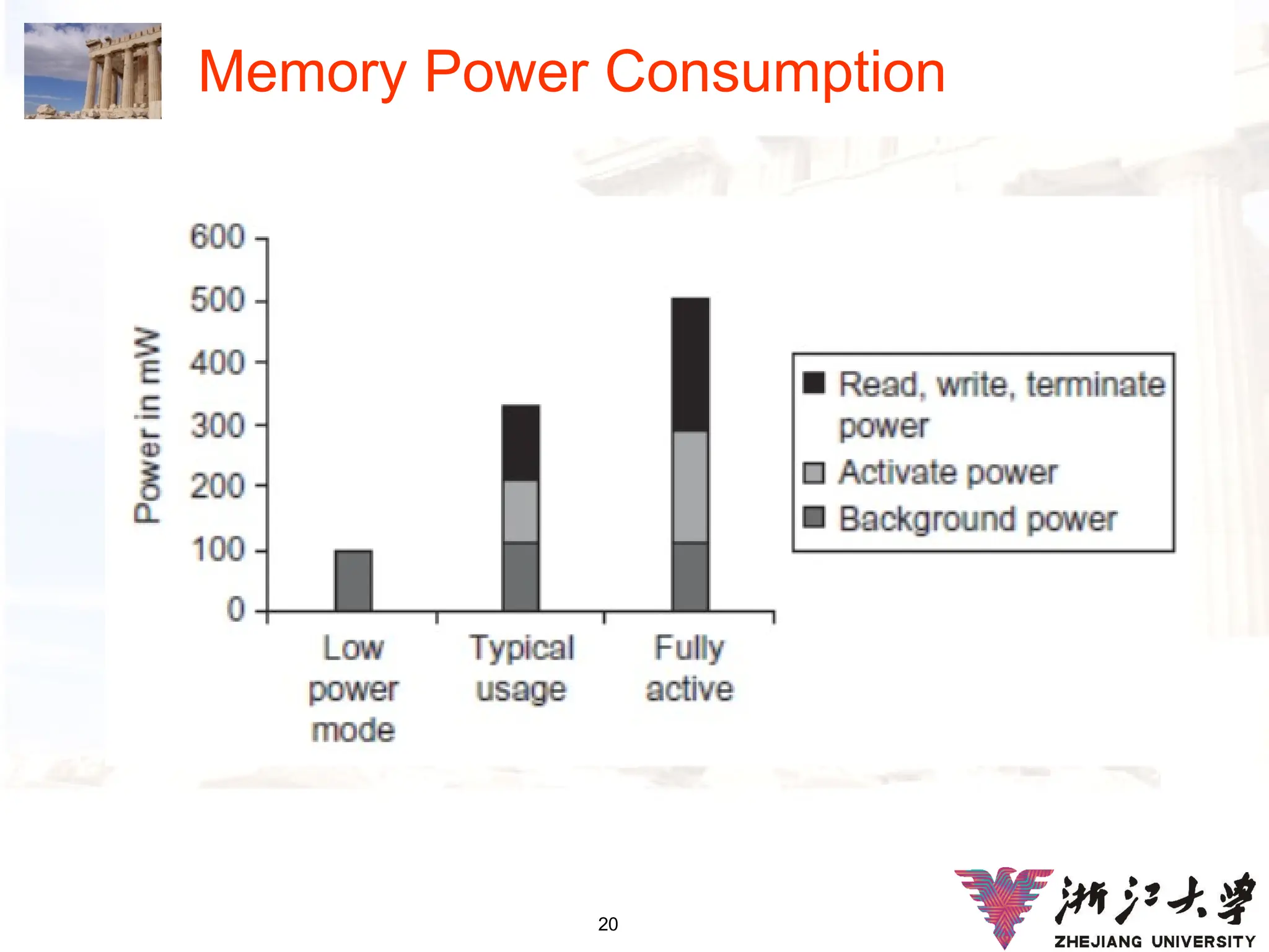 20
Memory Power Consumption
 