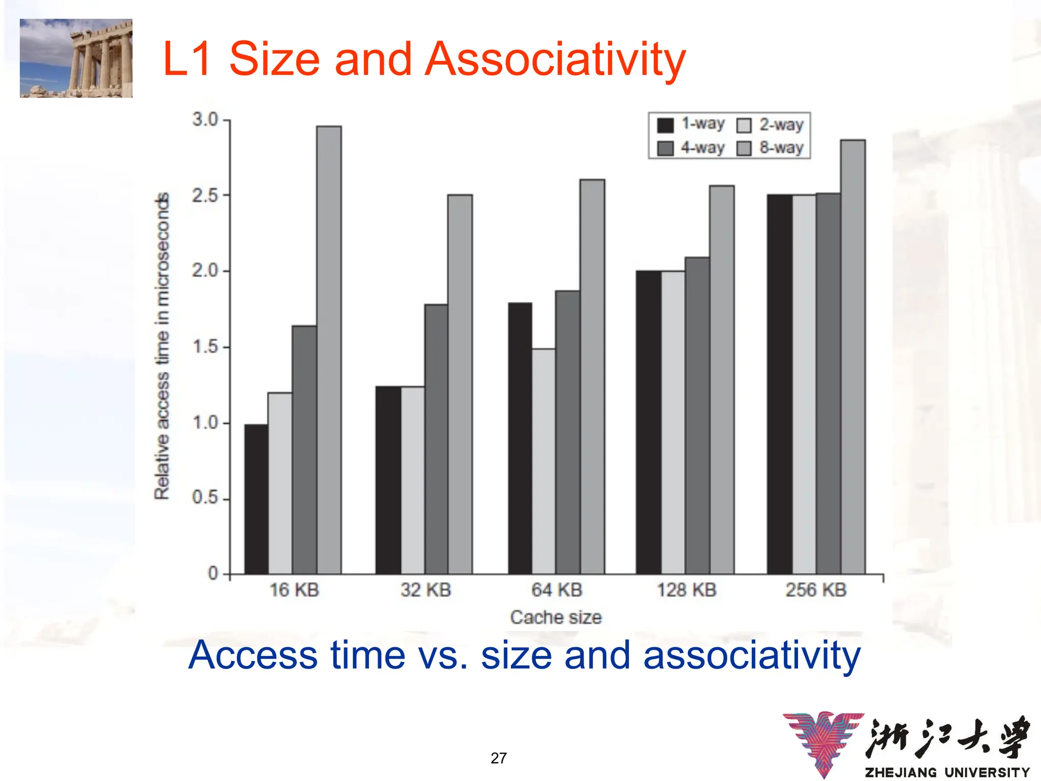 27
L1 Size and Associativity
Access time vs. size and associativity
 