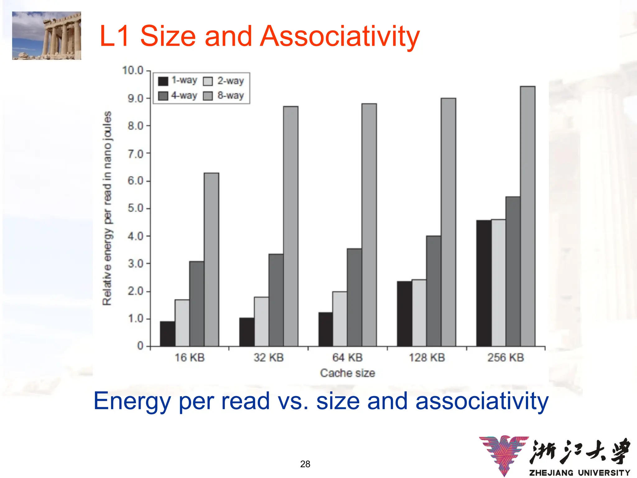 28
L1 Size and Associativity
Energy per read vs. size and associativity
 