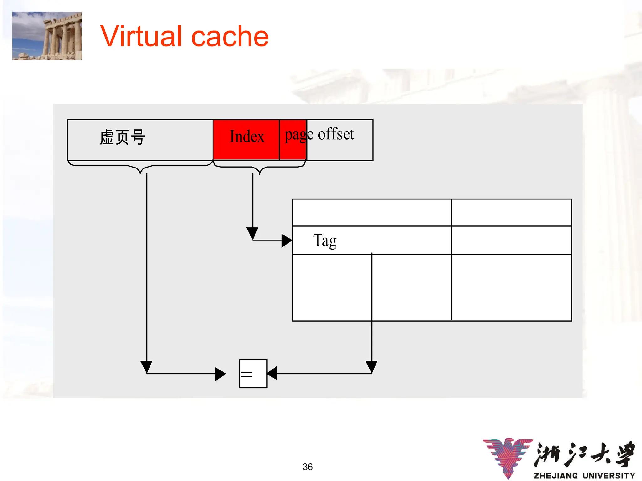36
Virtual cache
Index
虚页号 page offset
Tag
=
 
