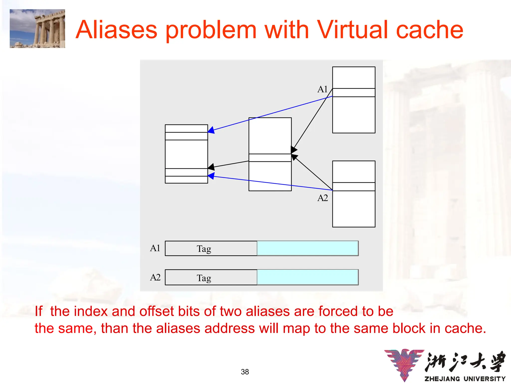 38
Aliases problem with Virtual cache
Tag index offset
Tag index offset
A1
A2
A1
A2
If the index and offset bits of two aliases are forced to be
the same, than the aliases address will map to the same block in cache.
 