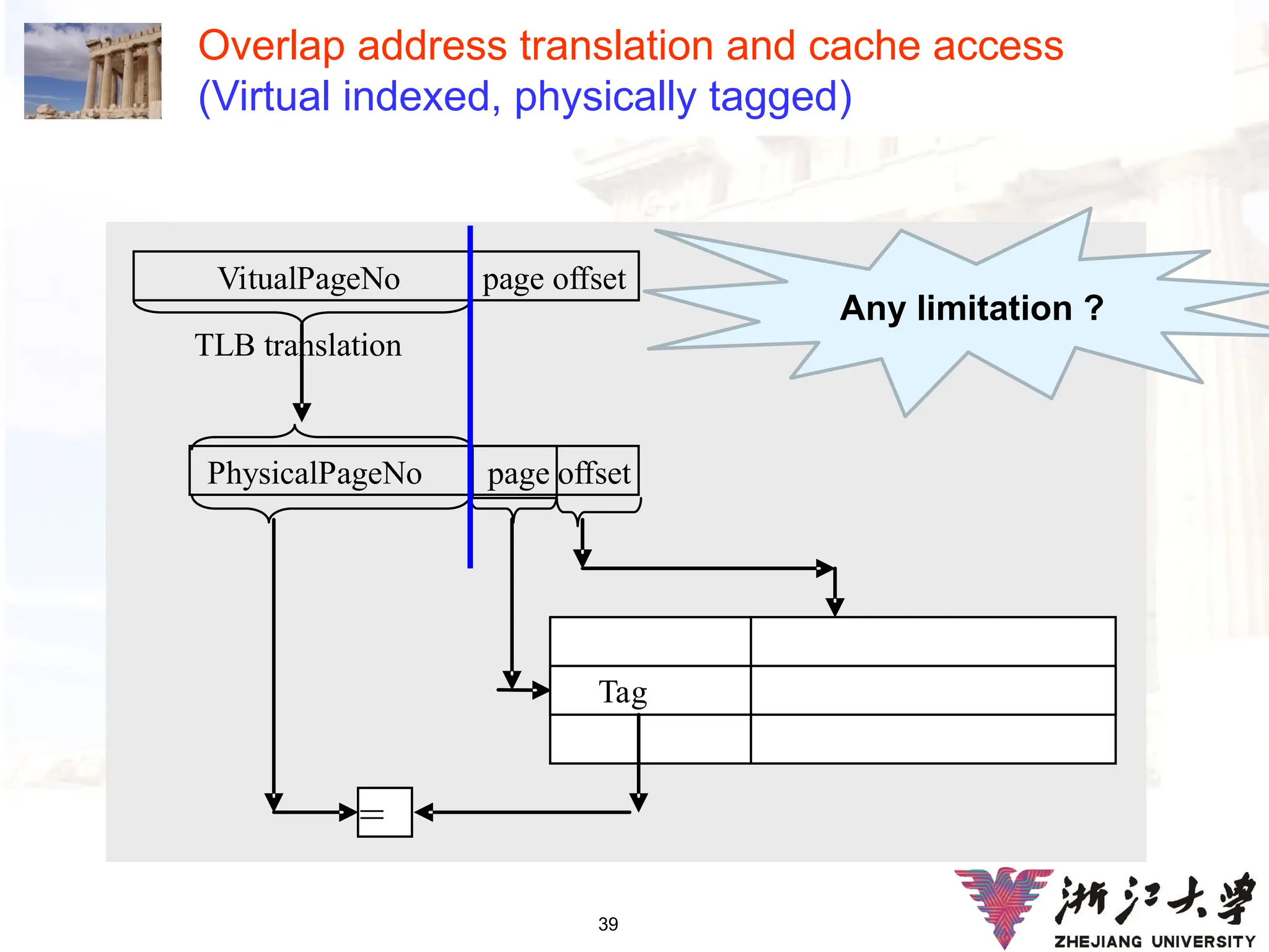 39
Overlap address translation and cache access
(Virtual indexed, physically tagged)
Index
PhysicalPageNo page offset
VitualPageNo page offset
TLB translation
Tag
=
Any limitation ?
 