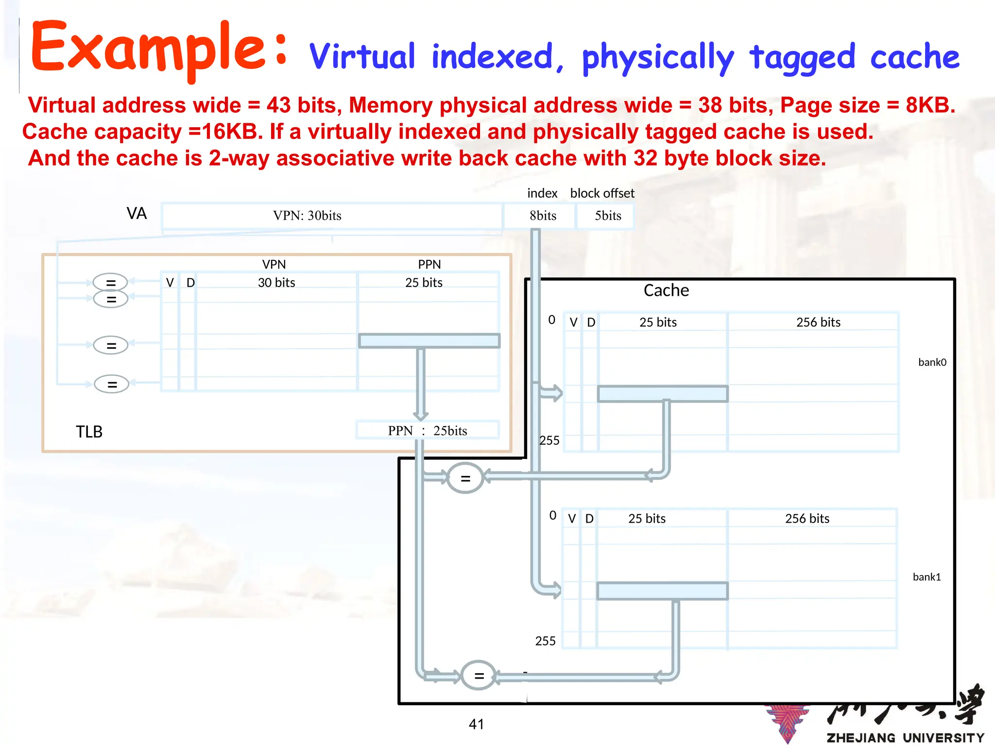 41
VPN: 30bits 8bits 5bits
=
=
VA
V D 25 bits 256 bits
V D 25 bits 256 bits
bank0
bank1
0
0
255
255
V D 30 bits 25 bits
=
=
=
=
VPN PPN
Cache
PPN ： 25bits
index block offset
TLB
Example: Virtual indexed, physically tagged cache
Virtual address wide = 43 bits, Memory physical address wide = 38 bits, Page size = 8KB.
Cache capacity =16KB. If a virtually indexed and physically tagged cache is used.
And the cache is 2-way associative write back cache with 32 byte block size.
 