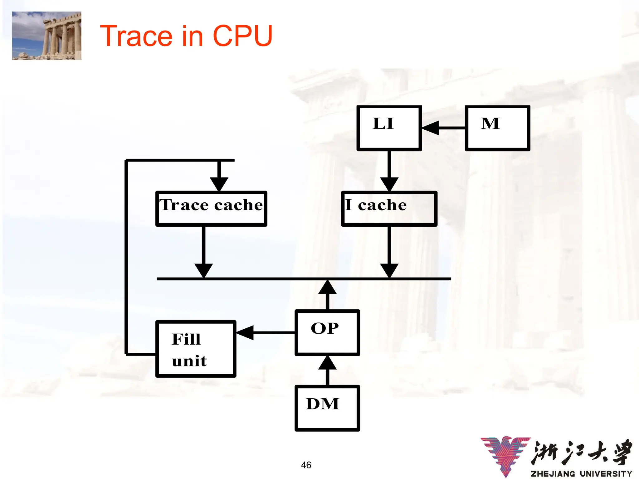 46
Trace in CPU
Trace cache I cache
LI M
Fill
unit
OP
DM
 