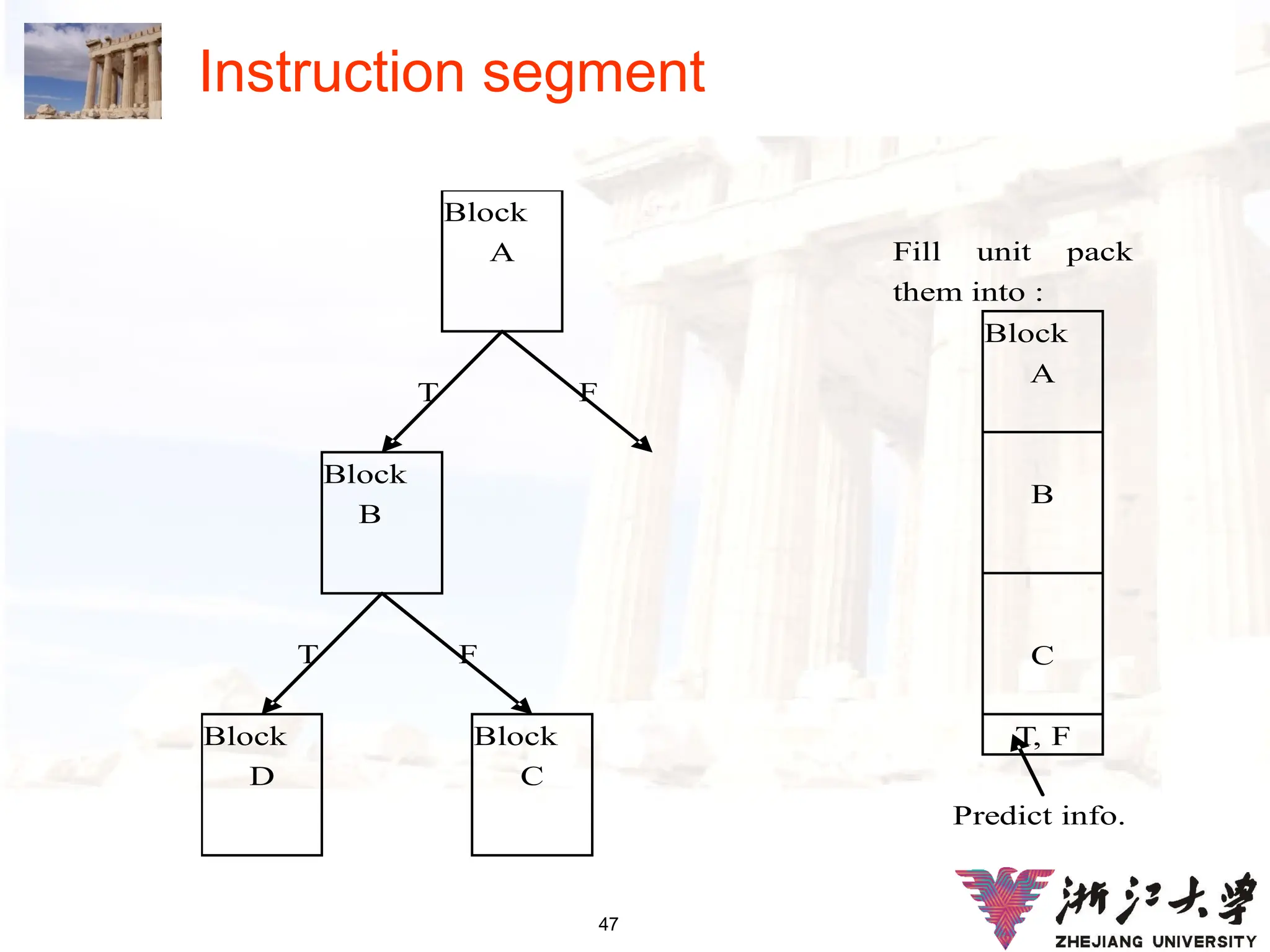 47
Instruction segment
Block
A
Block
B
Block
D
Block
C
T F
T F
Block
A
B
C
T, F
Fill unit pack
them into :
A
Predict info.
 