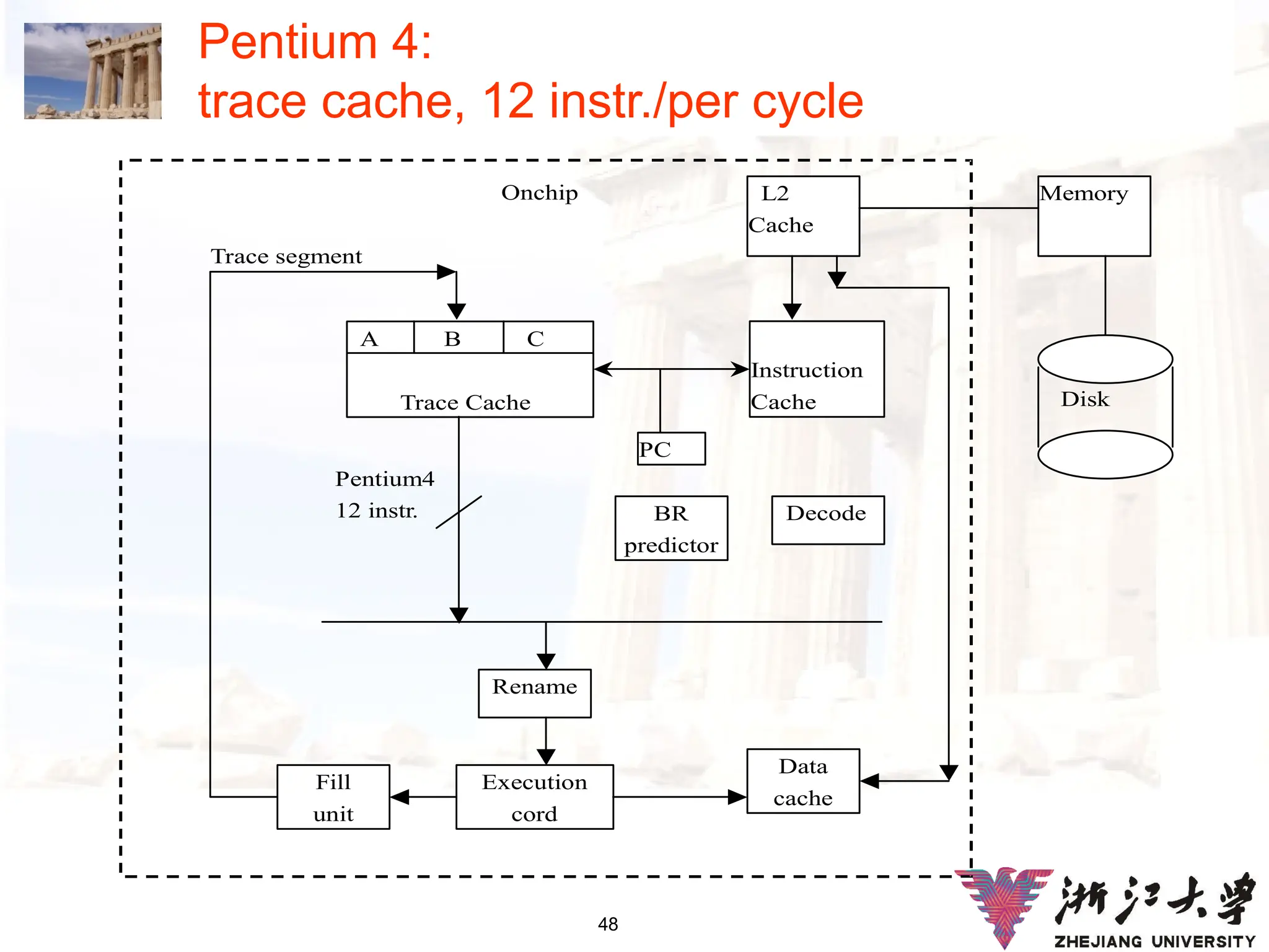 48
Pentium 4:
trace cache, 12 instr./per cycle
A B C
Trace Cache
Instruction
Cache
Decode
PC
BR
predictor
Decode
Pentium4
12 instr.
Rename
Execution
cord
Data
cache
Fill
unit
Trace segment
L2
Cache
Memory
Disk
Onchip
 