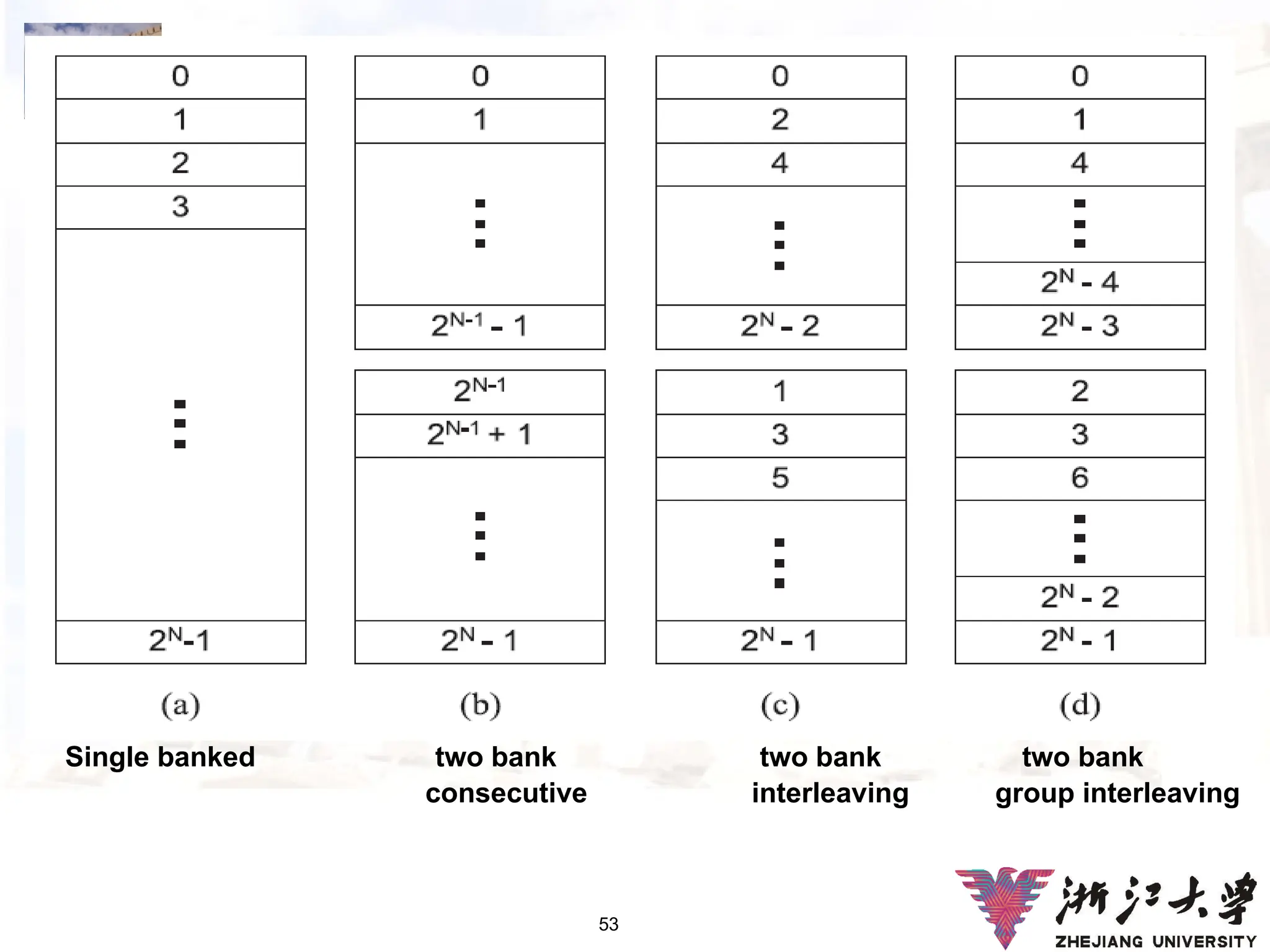 53
Single banked two bank two bank two bank
consecutive interleaving group interleaving
 