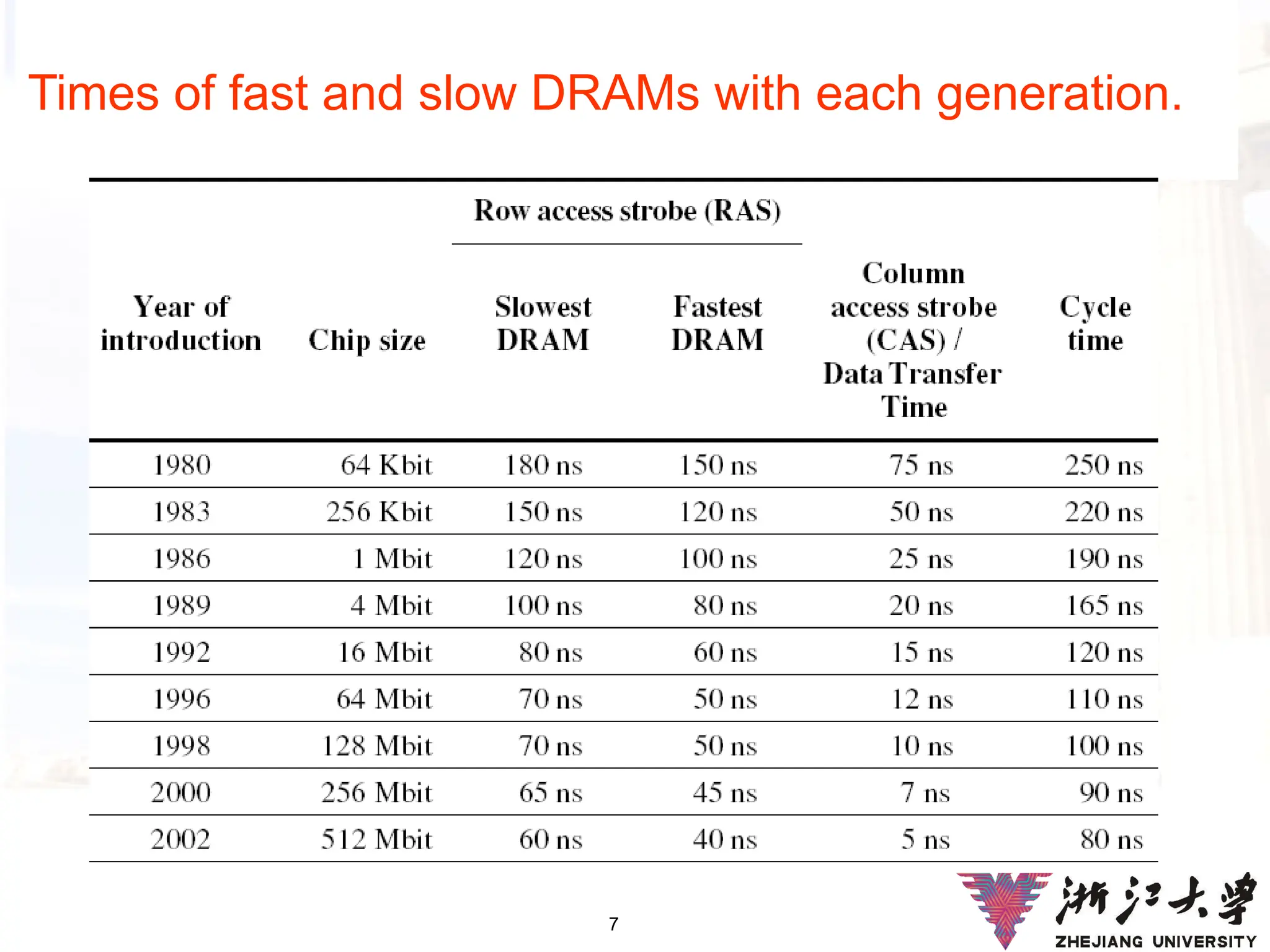 7
Times of fast and slow DRAMs with each generation.
 