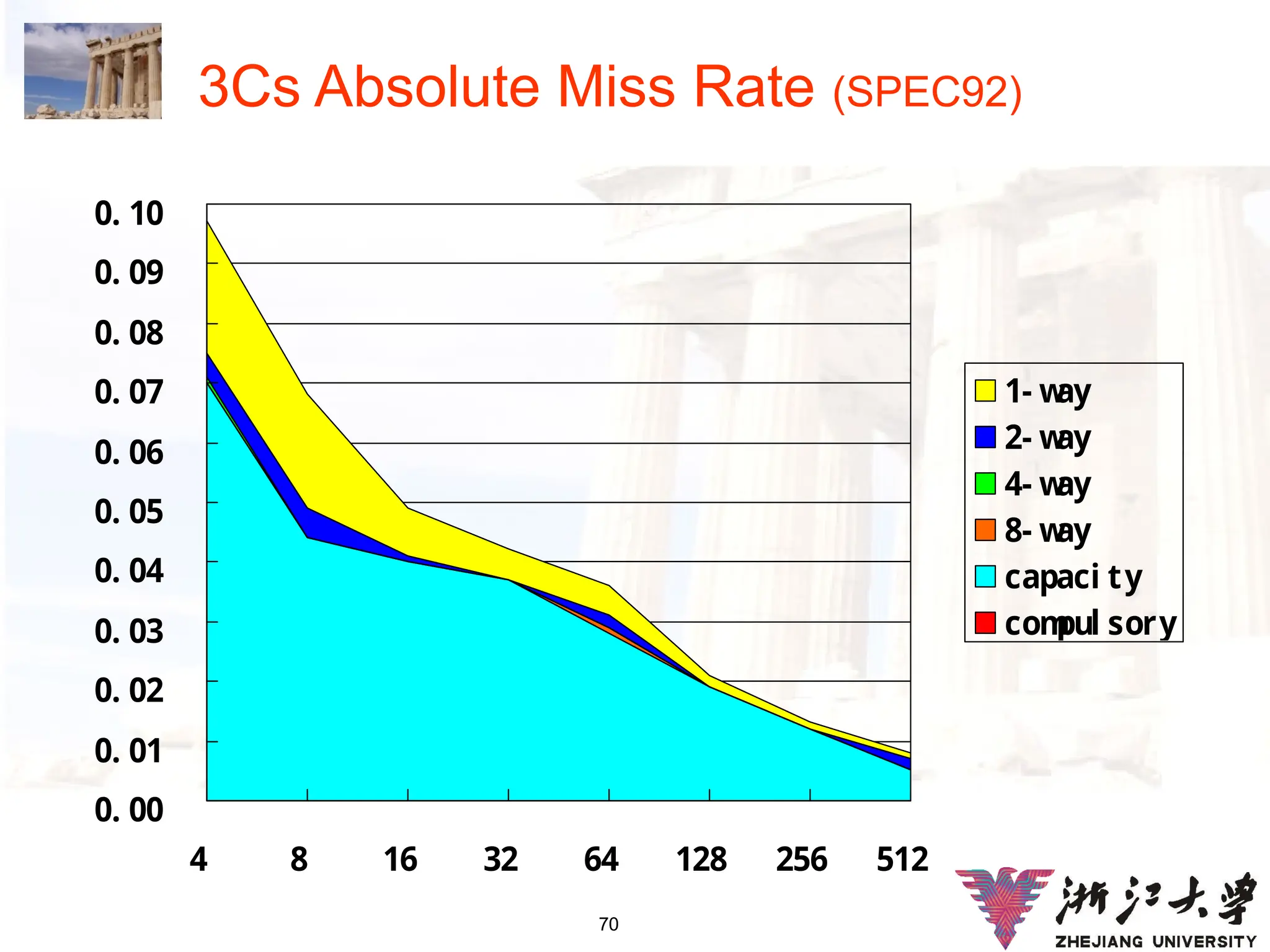 70
3Cs Absolute Miss Rate (SPEC92)
0. 00
0. 01
0. 02
0. 03
0. 04
0. 05
0. 06
0. 07
0. 08
0. 09
0. 10
4 8 16 32 64 128 256 512
1- w
ay
2- w
ay
4- w
ay
8- w
ay
capaci ty
com
pul sory
 