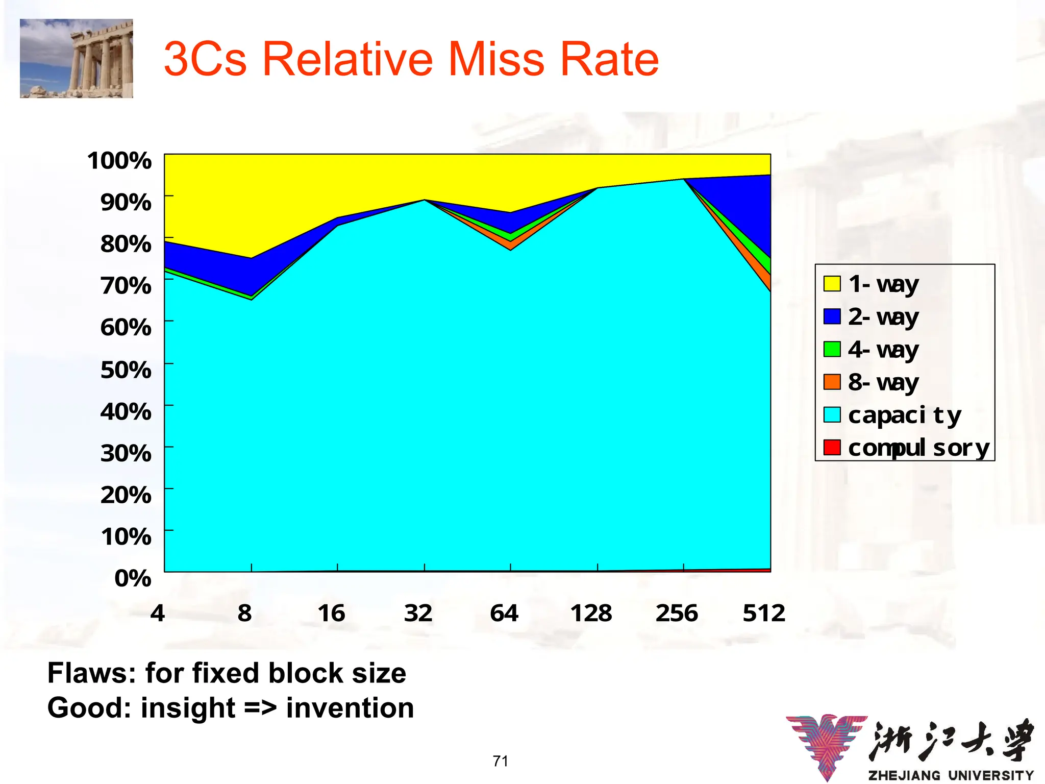 71
3Cs Relative Miss Rate
0%
10%
20%
30%
40%
50%
60%
70%
80%
90%
100%
4 8 16 32 64 128 256 512
1- w
ay
2- w
ay
4- w
ay
8- w
ay
capaci ty
com
pul sory
Flaws: for fixed block size
Good: insight => invention
 