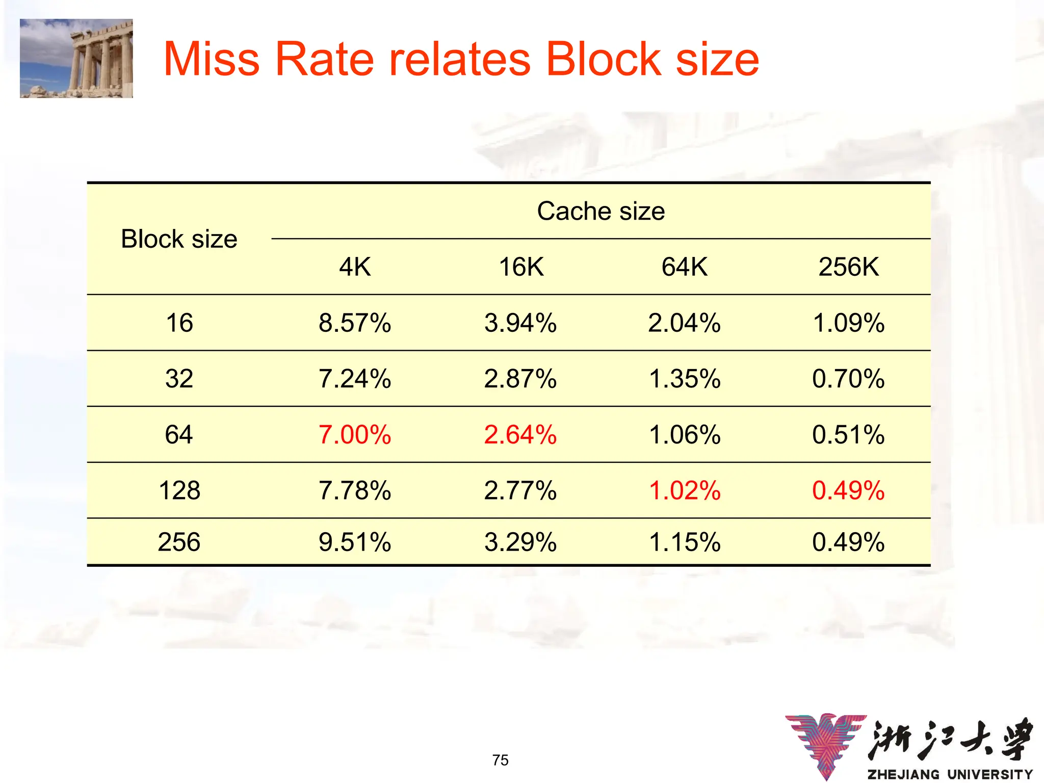 75
Miss Rate relates Block size
Block size
Cache size
4K 16K 64K 256K
16 8.57% 3.94% 2.04% 1.09%
32 7.24% 2.87% 1.35% 0.70%
64 7.00% 2.64% 1.06% 0.51%
128 7.78% 2.77% 1.02% 0.49%
256 9.51% 3.29% 1.15% 0.49%
 