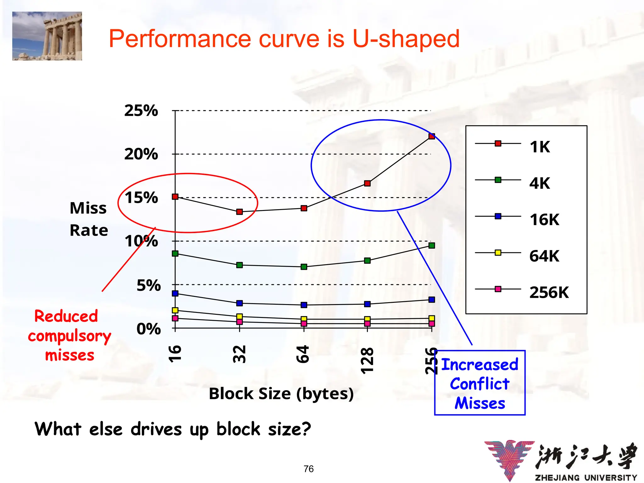 76
Performance curve is U-shaped
Block Size (bytes)
Miss
Rate
0%
5%
10%
15%
20%
25%
16
32
64
128
256
1K
4K
16K
64K
256K
Reduced
compulsory
misses
Increased
Conflict
Misses
What else drives up block size?
 