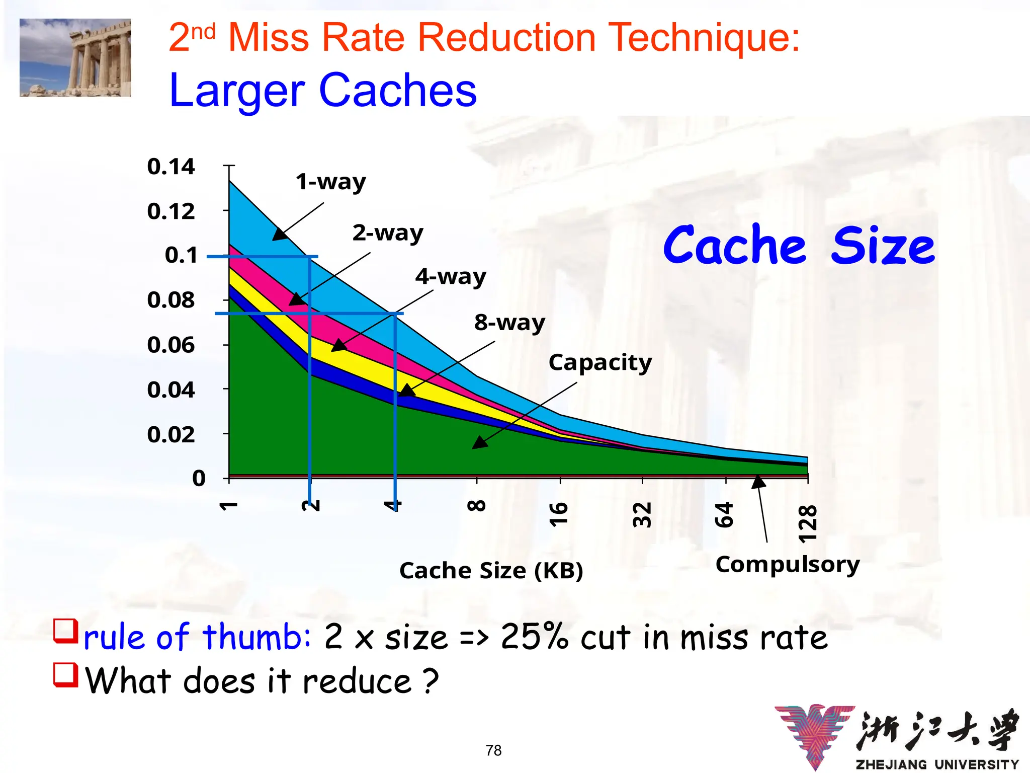 78
2nd
Miss Rate Reduction Technique:
Larger Caches
rule of thumb: 2 x size => 25% cut in miss rate
What does it reduce ?
Cache Size (KB)
Miss
Rate
per
Type
0
0.02
0.04
0.06
0.08
0.1
0.12
0.14
1
2
4
8
16
32
64
128
1-way
2-way
4-way
8-way
Capacity
Compulsory
Cache Size
 