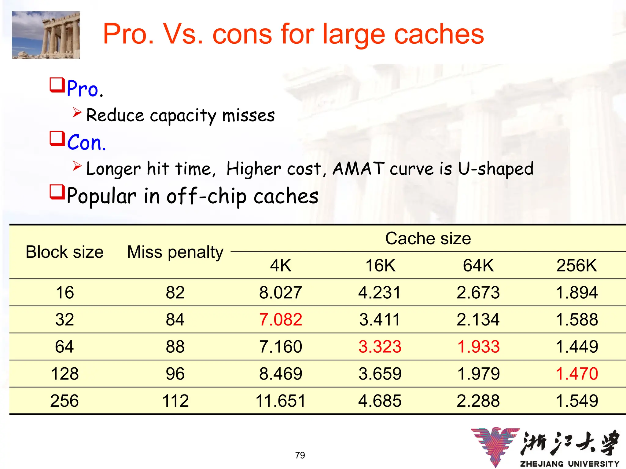 79
Pro. Vs. cons for large caches
Pro.
 Reduce capacity misses
Con.
 Longer hit time, Higher cost, AMAT curve is U-shaped
Popular in off-chip caches
Block size Miss penalty
Cache size
4K 16K 64K 256K
16 82 8.027 4.231 2.673 1.894
32 84 7.082 3.411 2.134 1.588
64 88 7.160 3.323 1.933 1.449
128 96 8.469 3.659 1.979 1.470
256 112 11.651 4.685 2.288 1.549
 
