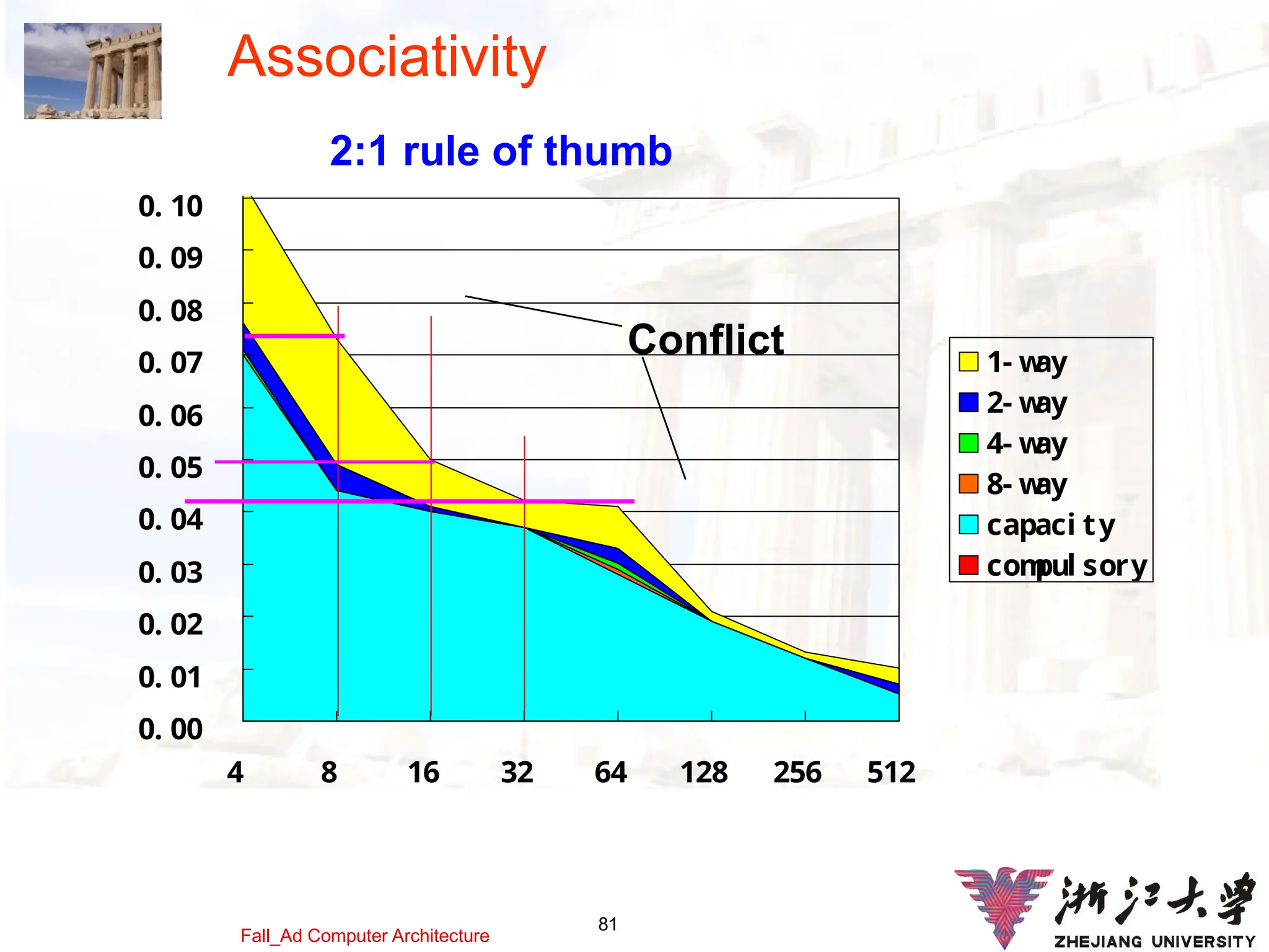 81
Fall_Ad Computer Architecture
Associativity
0. 00
0. 01
0. 02
0. 03
0. 04
0. 05
0. 06
0. 07
0. 08
0. 09
0. 10
4 8 16 32 64 128 256 512
1- w
ay
2- w
ay
4- w
ay
8- w
ay
capaci ty
com
pul sory
Conflict
2:1 rule of thumb
 