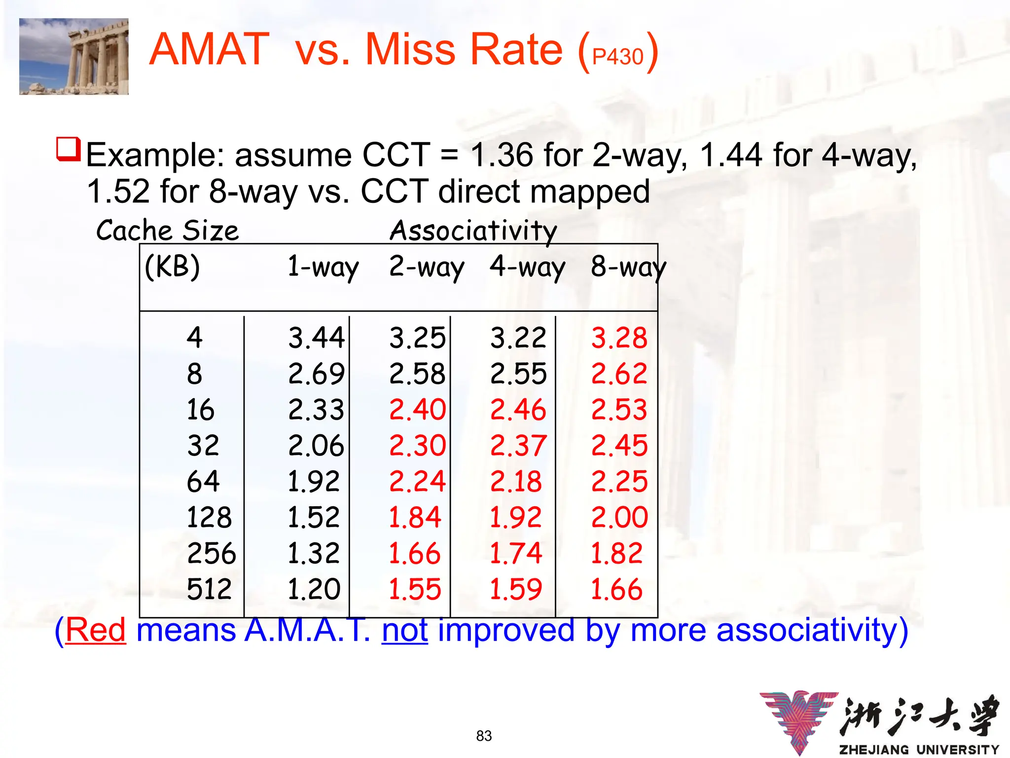 83
AMAT vs. Miss Rate (P430)
Example: assume CCT = 1.36 for 2-way, 1.44 for 4-way,
1.52 for 8-way vs. CCT direct mapped
Cache Size Associativity
(KB) 1-way 2-way 4-way 8-way
4 3.44 3.25 3.22 3.28
8 2.69 2.58 2.55 2.62
16 2.33 2.40 2.46 2.53
32 2.06 2.30 2.37 2.45
64 1.92 2.24 2.18 2.25
128 1.52 1.84 1.92 2.00
256 1.32 1.66 1.74 1.82
512 1.20 1.55 1.59 1.66
(Red means A.M.A.T. not improved by more associativity)
 