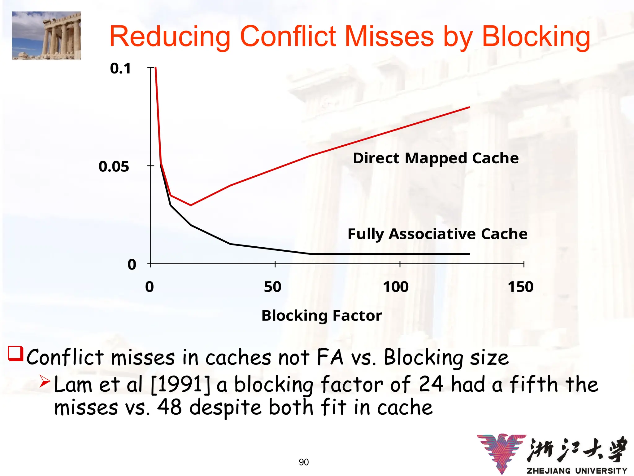 90
Reducing Conflict Misses by Blocking
Conflict misses in caches not FA vs. Blocking size
Lam et al [1991] a blocking factor of 24 had a fifth the
misses vs. 48 despite both fit in cache
Blocking Factor
Miss
Rate
0
0.05
0.1
0 50 100 150
Fully Associative Cache
Direct Mapped Cache
 