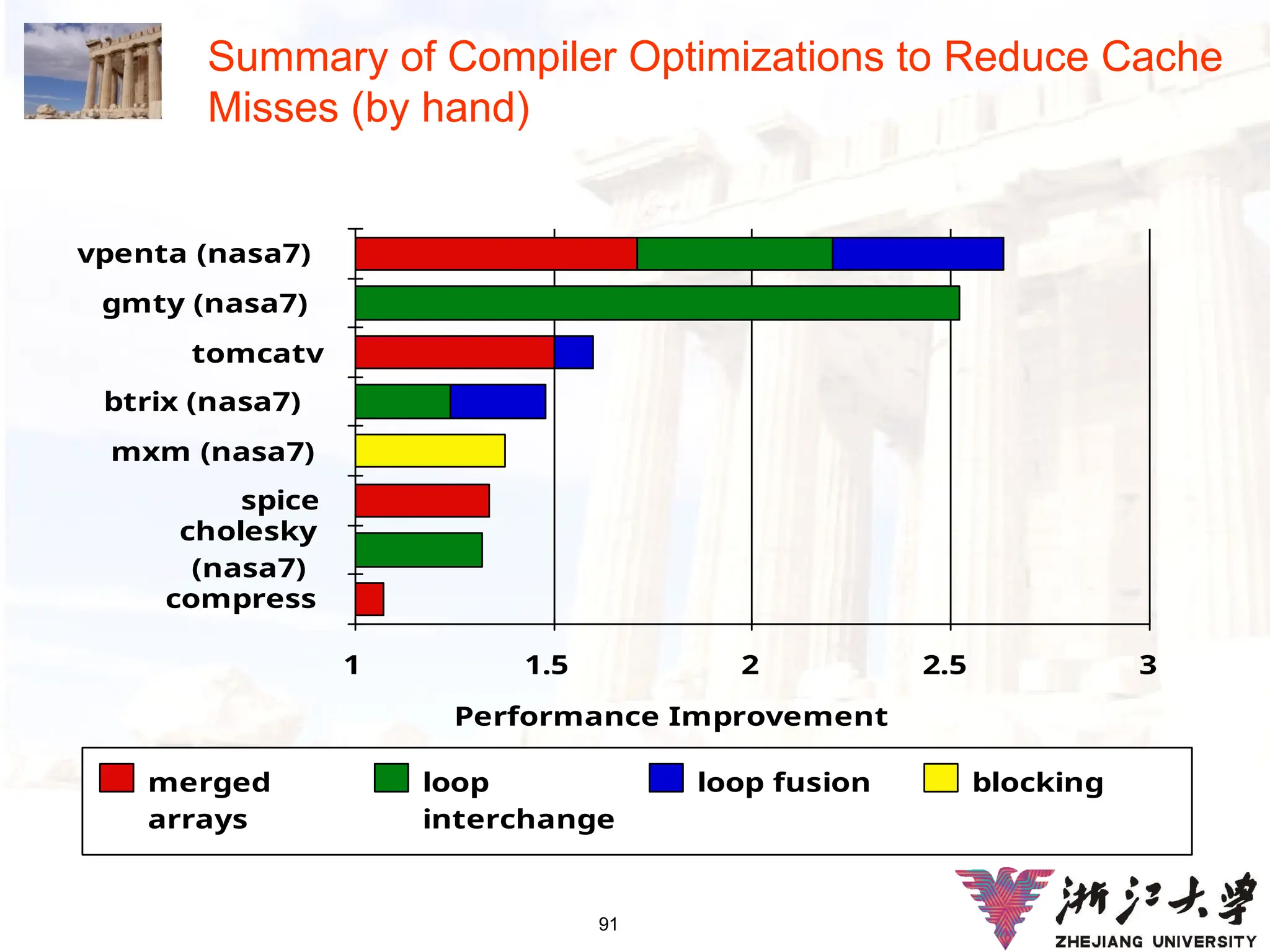 91
Summary of Compiler Optimizations to Reduce Cache
Misses (by hand)
Performance Improvement
1 1.5 2 2.5 3
compress
cholesky
(nasa7)
spice
mxm (nasa7)
btrix (nasa7)
tomcatv
gmty (nasa7)
vpenta (nasa7)
merged
arrays
loop
interchange
loop fusion blocking
 