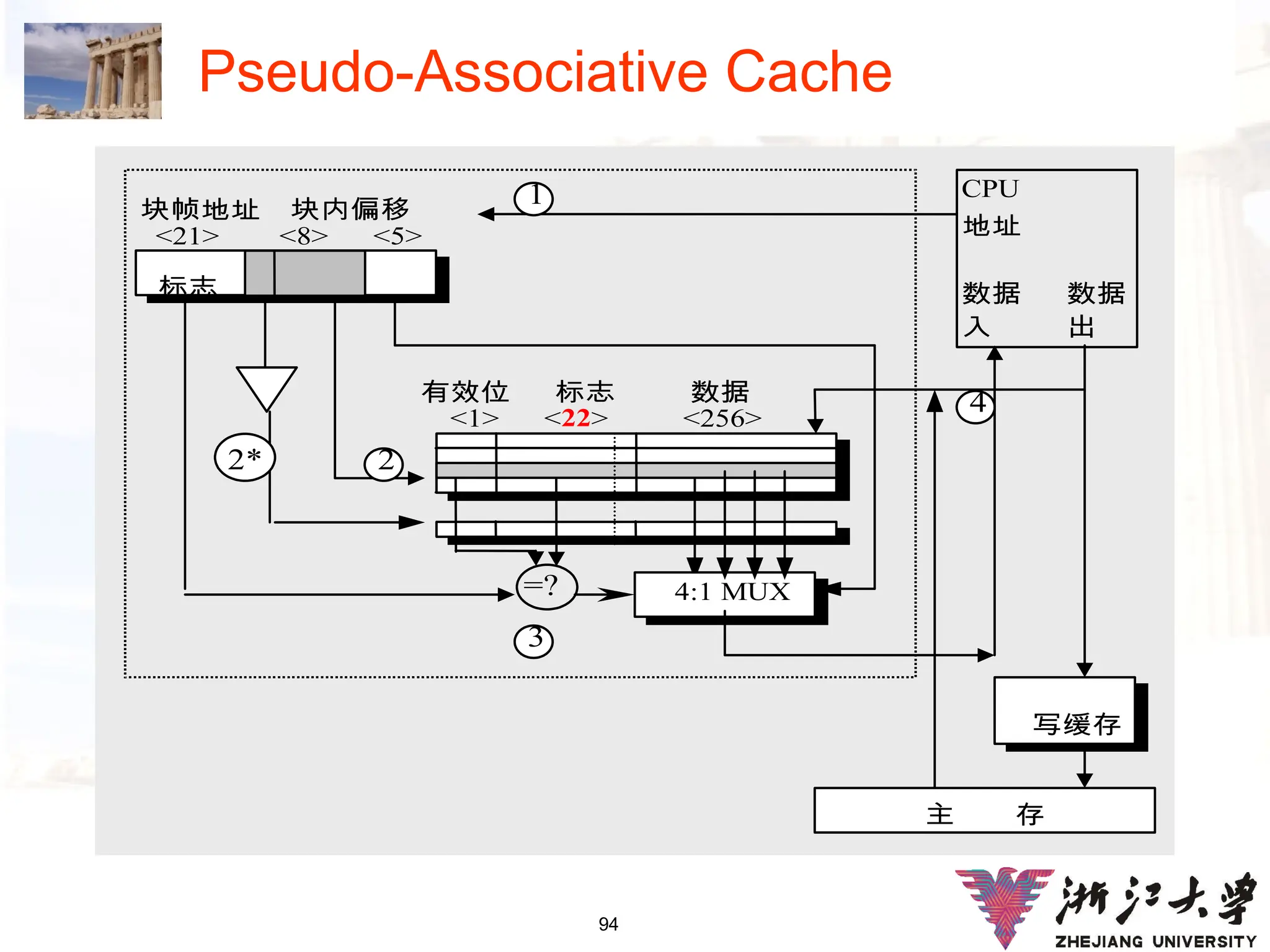 94
Pseudo-Associative Cache
主 存
写缓存
4
CPU
地址
数据 数据
入 出
块帧地址 块内偏移
<21> <8> <5>
标志 索引
有效位 标志 数据
<1> <22> <256>
… …
4:1 MUX
=?
1
2
3
2*
 