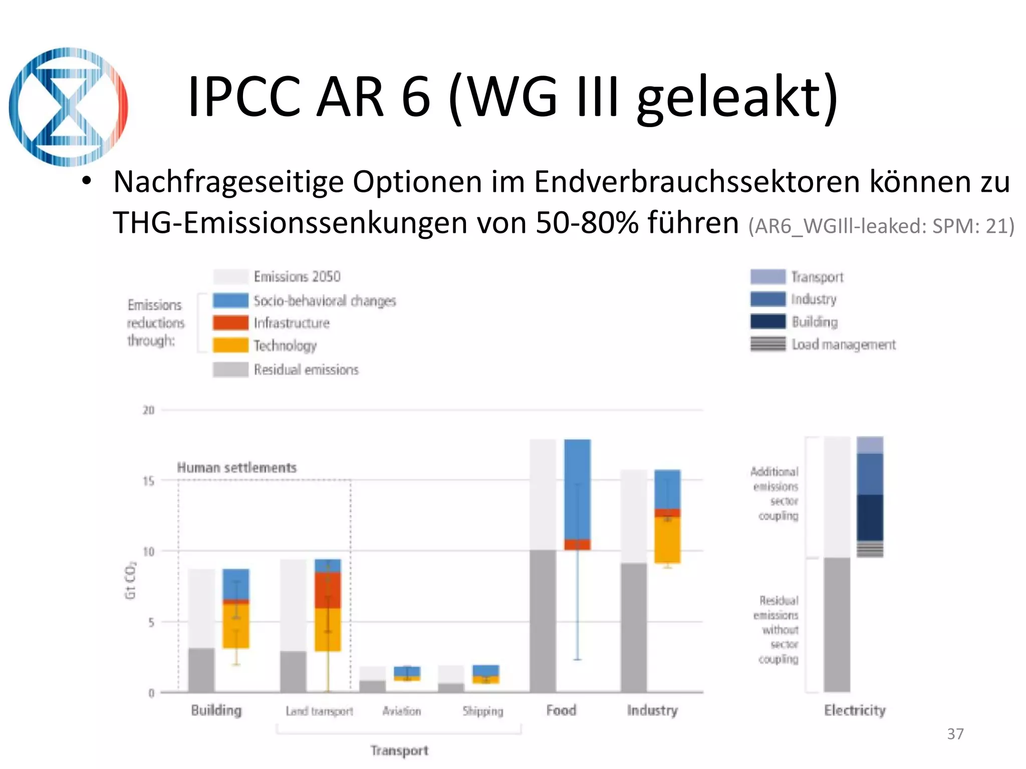 37
IPCC AR 6 (WG III geleakt)
• Nachfrageseitige Optionen im Endverbrauchssektoren können zu
THG-Emissionssenkungen von 50-80% führen (AR6_WGIll-leaked: SPM: 21)
 