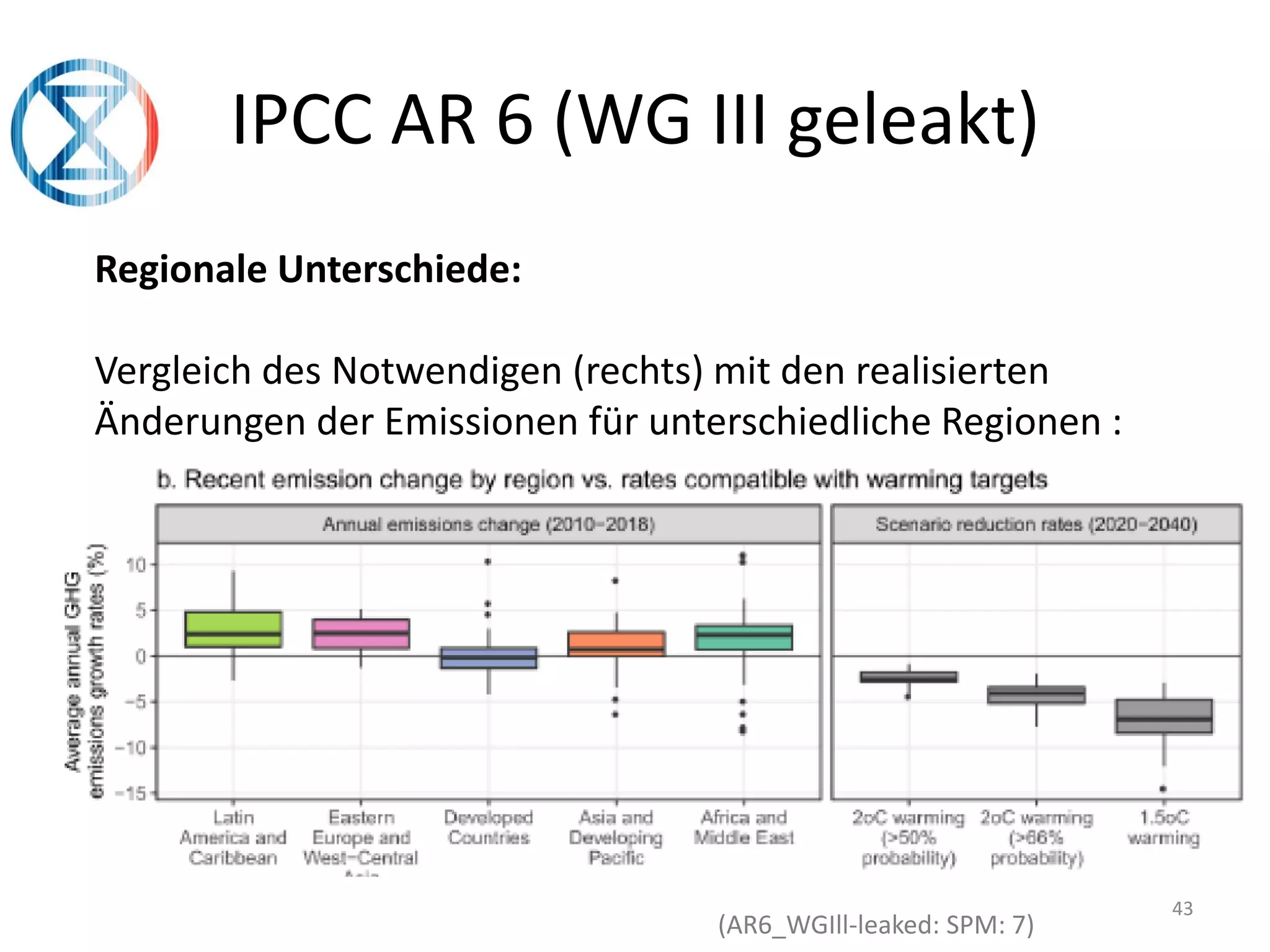 43
IPCC AR 6 (WG III geleakt)
Regionale Unterschiede:
Vergleich des Notwendigen (rechts) mit den realisierten
Änderungen der Emissionen für unterschiedliche Regionen :
(AR6_WGIll-leaked: SPM: 7)
 