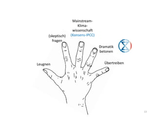 13
Leugnen Übertreiben
(skeptisch)
fragen
Mainstream-
Klima-
wissenschaft
(Konsens-IPCC)
Dramatik
betonen
 