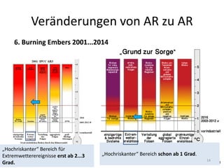 6. Burning Embers 2001...2014
„Hochriskanter“ Bereich für
Extremwetterereignisse erst ab 2...3
Grad.
„Hochriskanter“ Bereich schon ab 1 Grad.
14
Veränderungen von AR zu AR
 