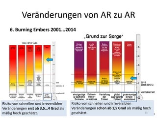 6. Burning Embers 2001...2014
Risiko von schnellen und irreversiblen
Veränderungen erst ab 3,5...4 Grad als
mäßig hoch geschätzt.
Risiko von schnellen und irreversiblen
Veränderungen schon ab 1,5 Grad als mäßig hoch
geschätzt. 15
Veränderungen von AR zu AR
 