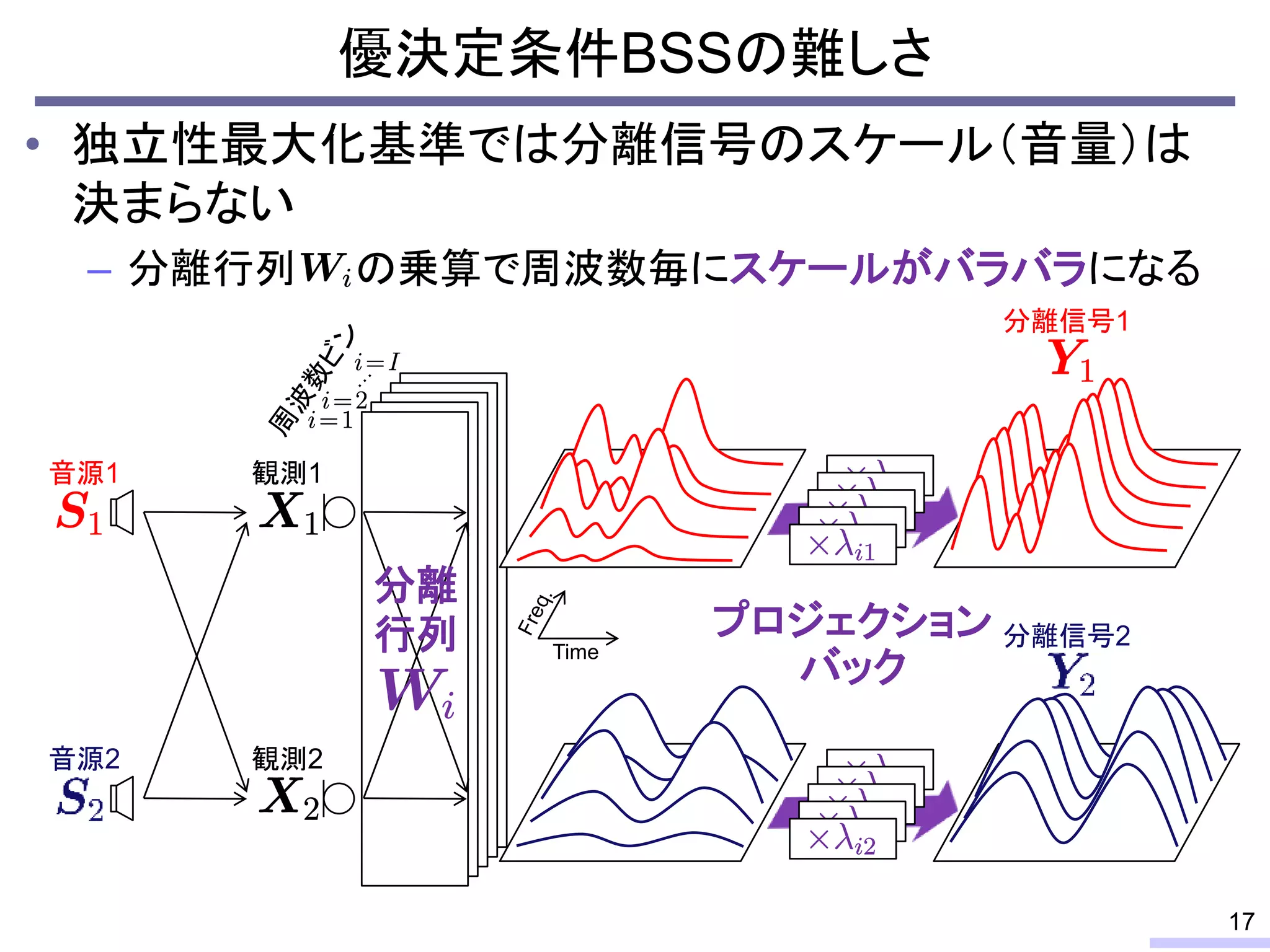• 独立性最大化基準では分離信号のスケール（音量）は
決まらない
– 分離行列 の乗算で周波数毎にスケールがバラバラになる
優決定条件BSSの難しさ
17
分離
行列
音源1
音源2
観測1
観測2
分離信号1
分離信号2
Time
プロジェクション
バック
 