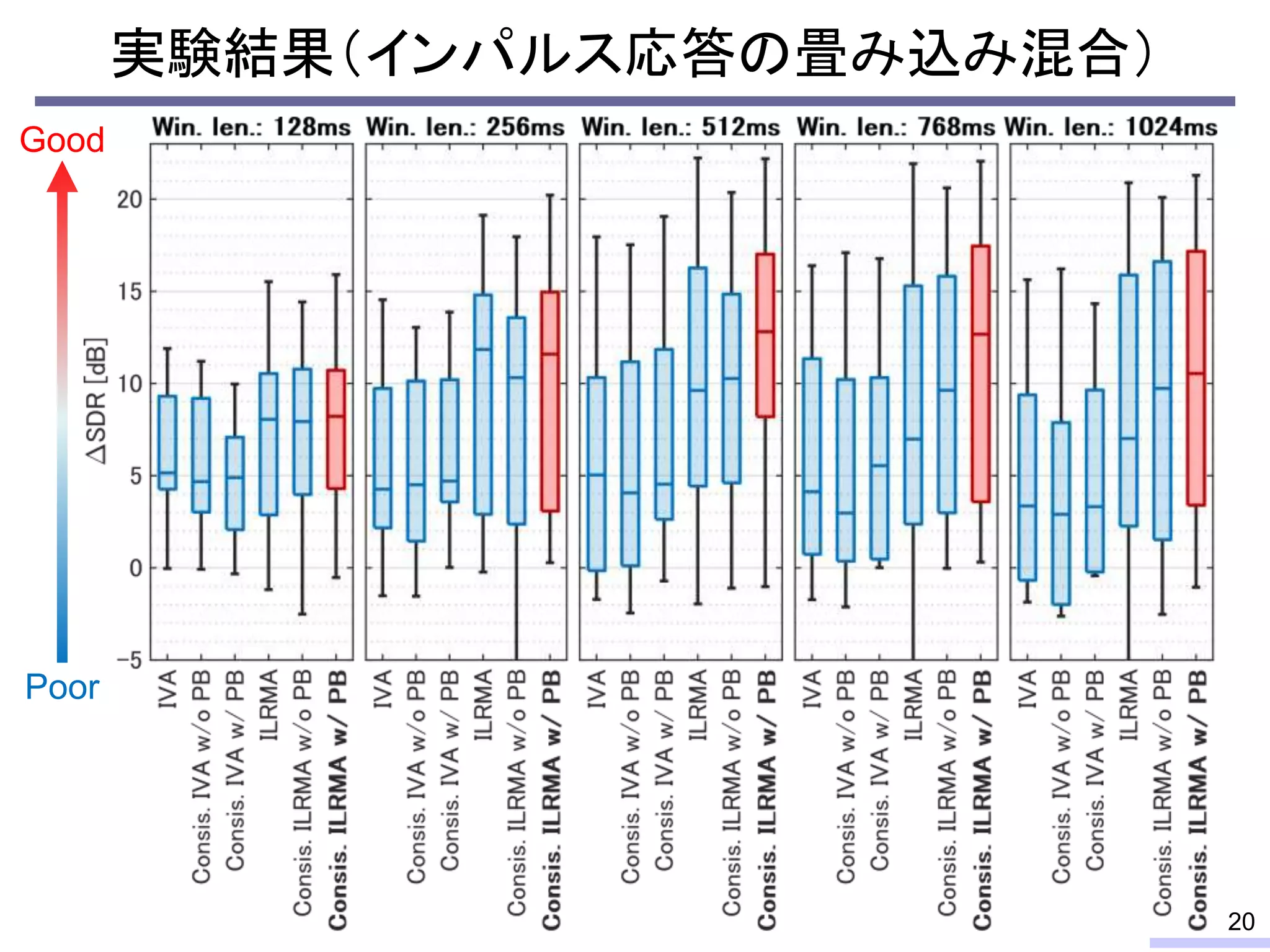 実験結果（インパルス応答の畳み込み混合）
20
Poor
Good
 