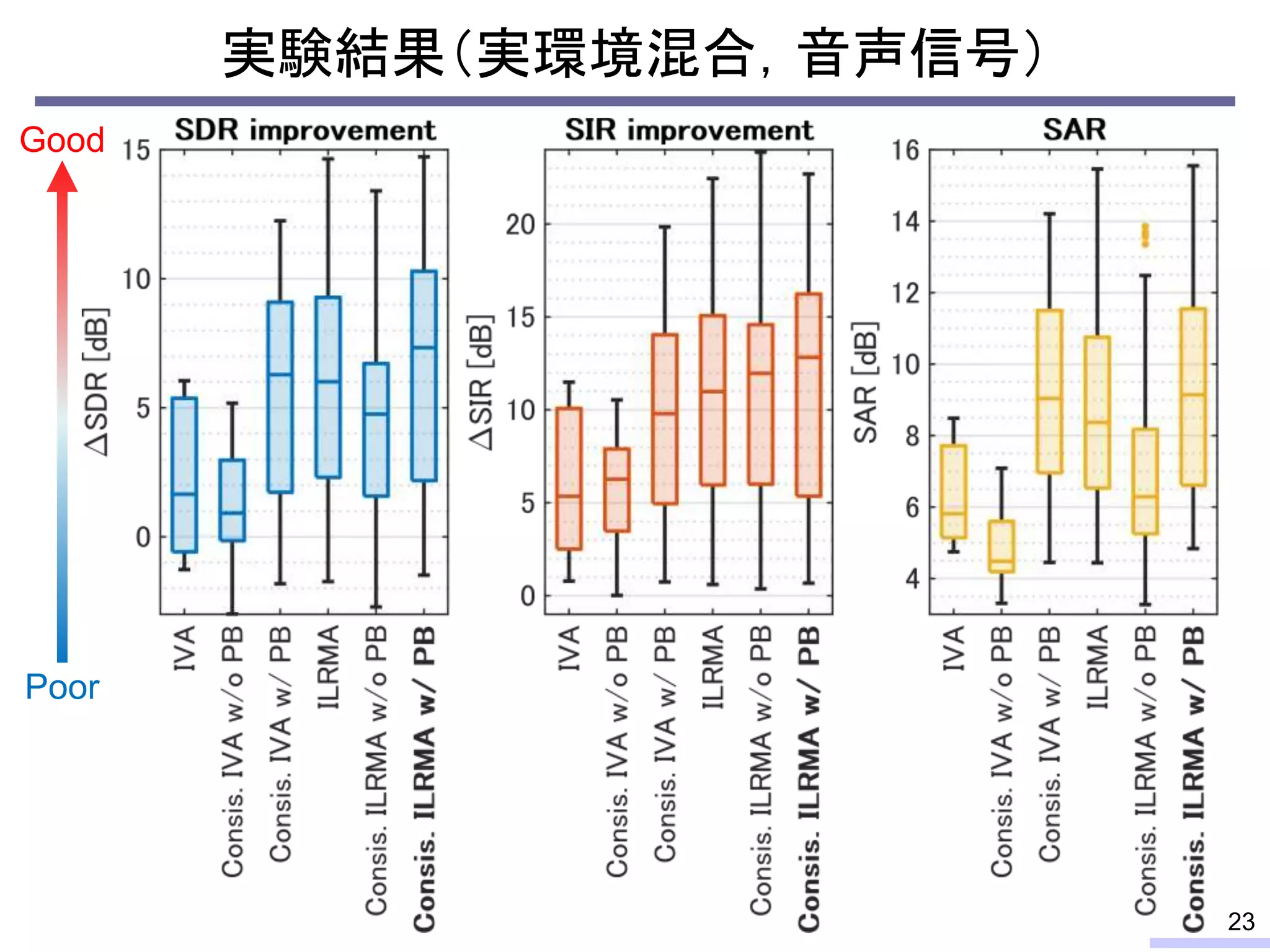 実験結果（実環境混合，音声信号）
23
Poor
Good
 