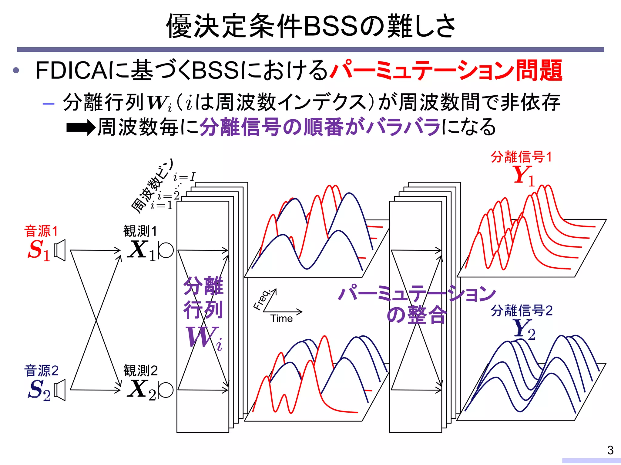• FDICAに基づくBSSにおけるパーミュテーション問題
– 分離行列 （ は周波数インデクス）が周波数間で非依存
周波数毎に分離信号の順番がバラバラになる
優決定条件BSSの難しさ
3
分離
行列
音源1
音源2
観測1
観測2
パーミュテーション
の整合
分離信号1
分離信号2
Time
 