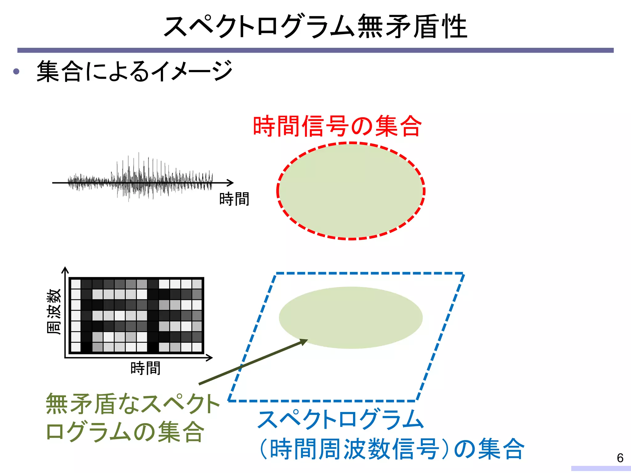 スペクトログラム無矛盾性
• 集合によるイメージ
時間信号の集合
スペクトログラム
（時間周波数信号）の集合
周波数
時間
時間
6
無矛盾なスペクト
ログラムの集合
 