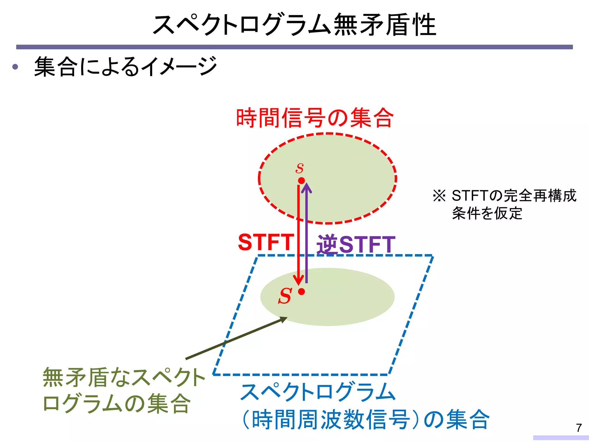 スペクトログラム無矛盾性
• 集合によるイメージ
STFT
時間信号の集合
スペクトログラム
（時間周波数信号）の集合
逆STFT
7
STFTの完全再構成
条件を仮定
※
無矛盾なスペクト
ログラムの集合
 