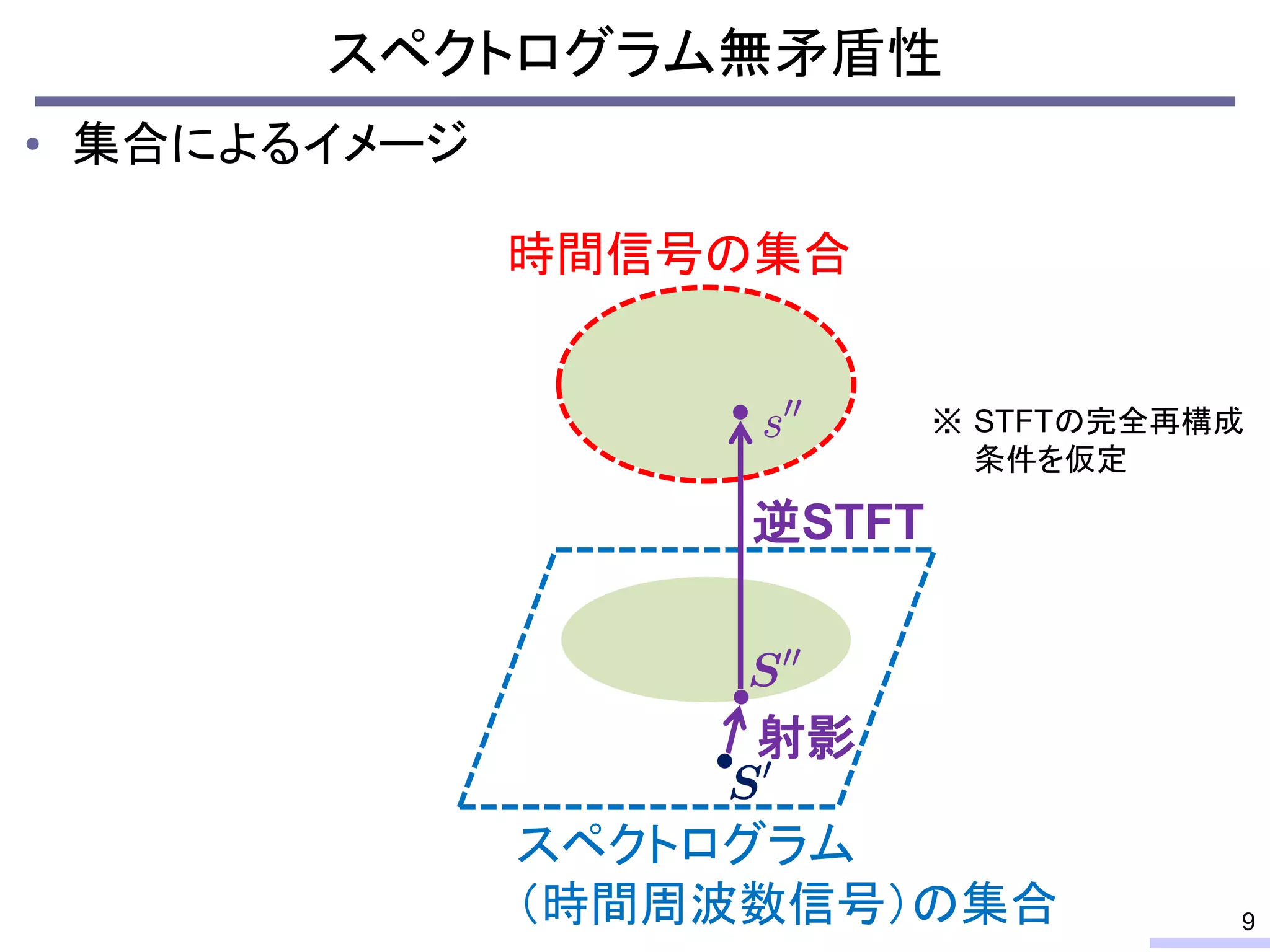 スペクトログラム無矛盾性
• 集合によるイメージ
時間信号の集合
スペクトログラム
（時間周波数信号）の集合
射影
逆STFT
9
STFTの完全再構成
条件を仮定
※
 