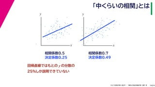 38
2021年度秋学期　統計学　／　関西大学総合情報学部　浅野　晃
「中くらいの相関」とは
36
決定係数0.49
相関係数0.7
相関係数0.5
決定係数0.25
回帰直線ではもとの y の分散の
25%しか説明できていない
x
y
x
y
 