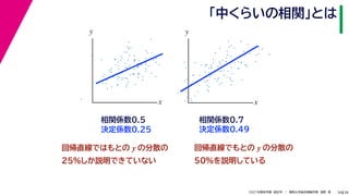 38
2021年度秋学期　統計学　／　関西大学総合情報学部　浅野　晃
「中くらいの相関」とは
36
決定係数0.49
相関係数0.7
相関係数0.5
決定係数0.25
回帰直線ではもとの y の分散の
25%しか説明できていない
x
y
x
y
回帰直線でもとの y の分散の
50%を説明している
 