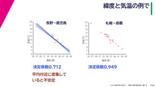 38
2021年度秋学期　統計学　／　関西大学総合情報学部　浅野　晃
緯度と気温の例で
37
決定係数0.712
長野〜鹿児島
決定係数0.949
平均付近に密集して
いると不安定
%
%
%
%
%
%
%
%
%
%
%
%
5
7
9
11
13
15
17
19
21
23
25 27 29 31 33 35 37 39 41 43 45
気温
（℃）
緯度
（度）
%
%
%
%
%
%
%
%
%
%
%
%
%
%
%
%
%
%
%
5
7
9
11
13
15
17
19
21
23
25 27 29 31 33 35 37 39 41 43 45
気温
（℃）
緯度
（度）
札幌〜那覇
 