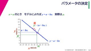 38
2021年度秋学期　統計学　／　関西大学総合情報学部　浅野　晃
パラメータの決定
13
実際は yi



















5
7
9
11
13
15
17
19
21
23
25 27 29 31 33 35 37 39 41 43 45
気温
（℃）
緯度
（度）
x
y a + bxi
xi
yi
y = a + bx
差
yi – (a + bxi )
x = xi のとき モデルによれば y = a + bxi
 