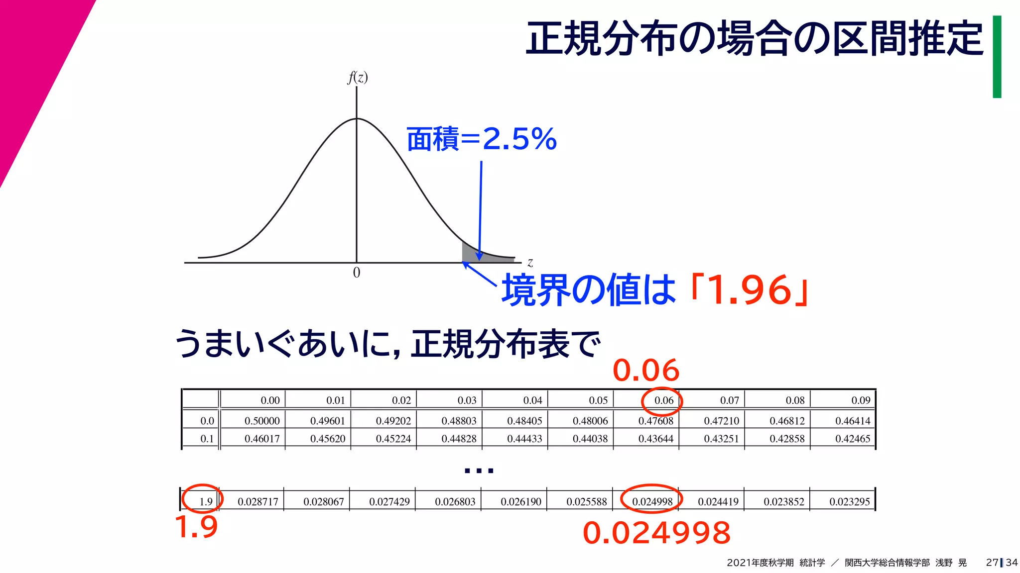 34
2021年度秋学期　統計学　／　関西大学総合情報学部　浅野　晃
正規分布の場合の区間推定
27
z
f(z)
0
面積=2.5%
うまいぐあいに，正規分布表で
0.00 0.01 0.02 0.03 0.04 0.05 0.06 0.07 0.08 0.09
0.0 0.50000 0.49601 0.49202 0.48803 0.48405 0.48006 0.47608 0.47210 0.46812 0.46414
0.1 0.46017 0.45620 0.45224 0.44828 0.44433 0.44038 0.43644 0.43251 0.42858 0.42465
1.8 0.035930 0.035148 0.034380 0.033625 0.032884 0.032157 0.031443 0.030742 0.030054 0.029379
1.9 0.028717 0.028067 0.027429 0.026803 0.026190 0.025588 0.024998 0.024419 0.023852 0.023295
…
1.9
0.06
0.024998
境界の値は 「1.96」
 