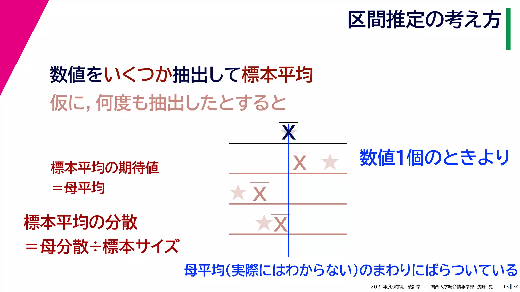34
2021年度秋学期　統計学　／　関西大学総合情報学部　浅野　晃
区間推定の考え方
13
数値をいくつか抽出して標本平均
仮に，何度も抽出したとすると
母平均（実際にはわからない）のまわりにばらついている
標本平均の期待値
＝母平均
標本平均の分散
＝母分散÷標本サイズ
X
X
X
X
★
★
★
★
数値１個のときより
 