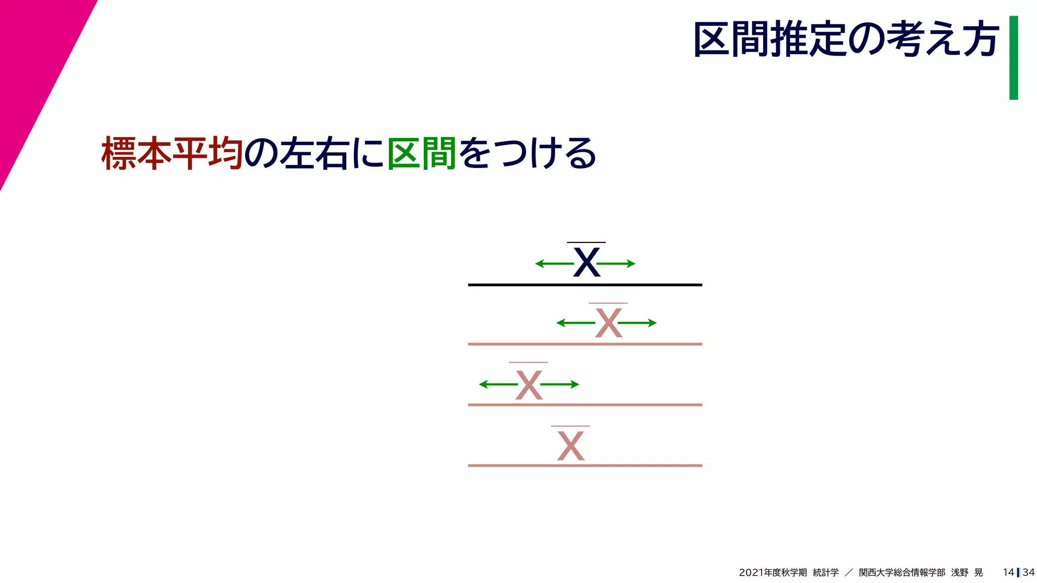 34
2021年度秋学期　統計学　／　関西大学総合情報学部　浅野　晃
区間推定の考え方
14
標本平均の左右に区間をつける
X
X
X
X
 