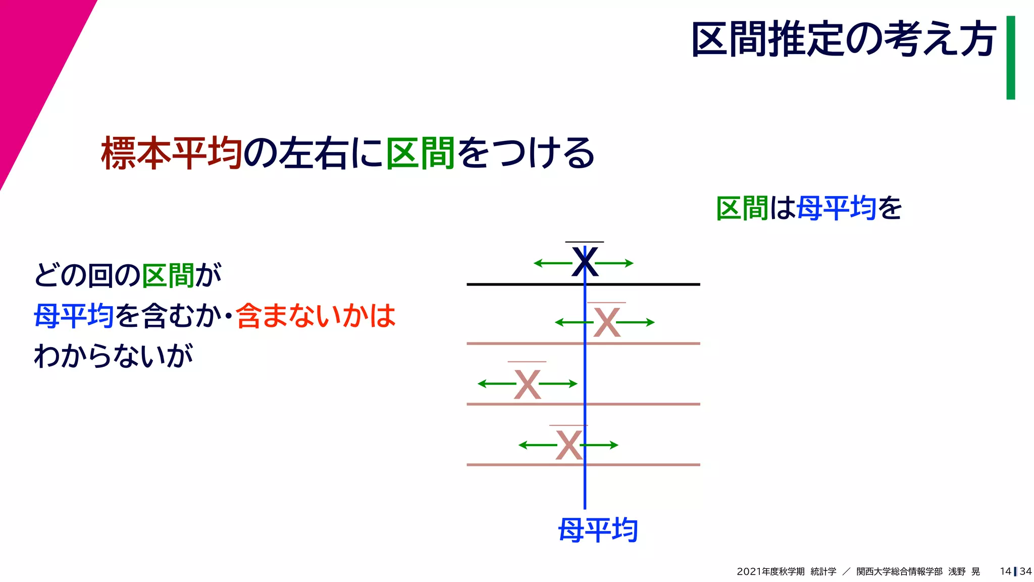 34
2021年度秋学期　統計学　／　関西大学総合情報学部　浅野　晃
区間推定の考え方
14
標本平均の左右に区間をつける
区間は母平均を
母平均
どの回の区間が
母平均を含むか・含まないかは
わからないが
X
X
X
X
 
